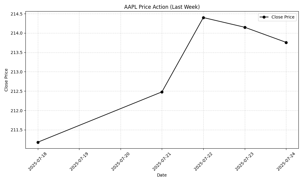 AAPL Weekly Chart
