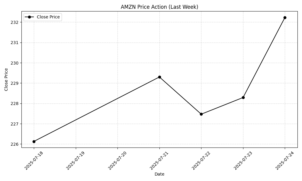 AMZN Weekly Chart