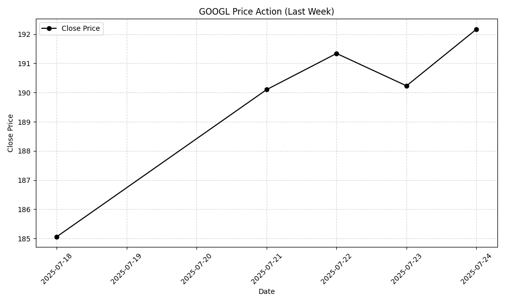GOOGL Weekly Chart