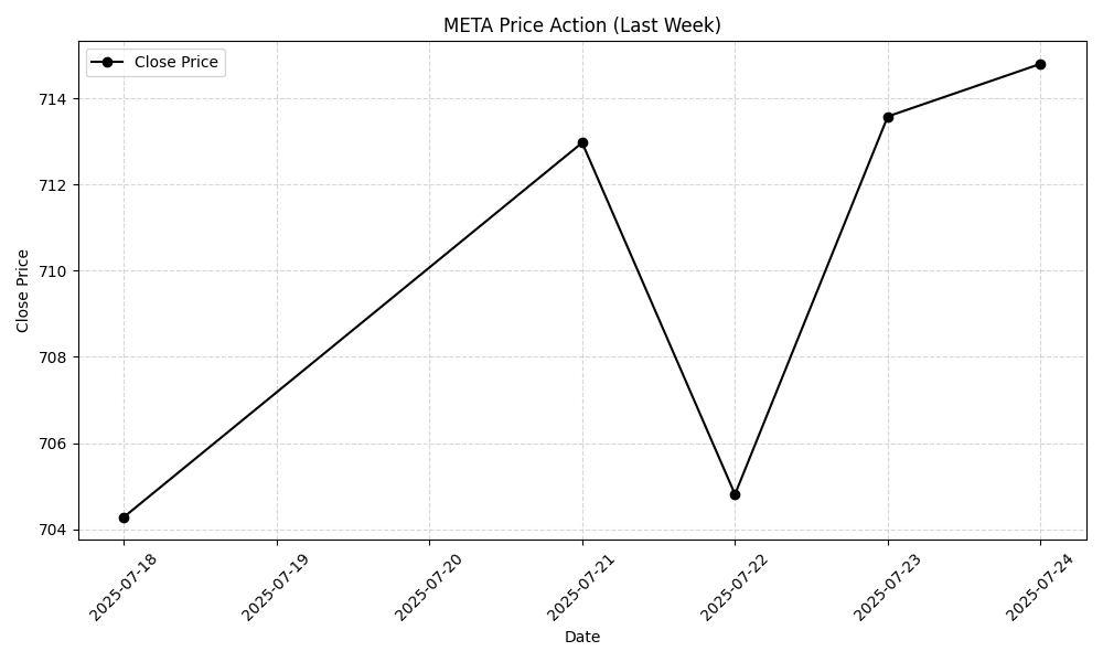 META Weekly Chart