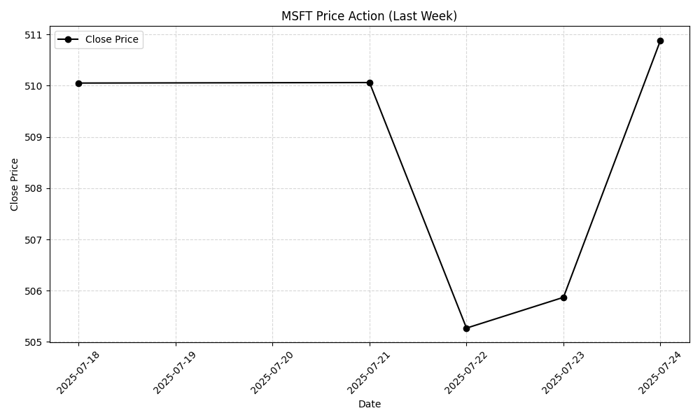 MSFT Weekly Chart