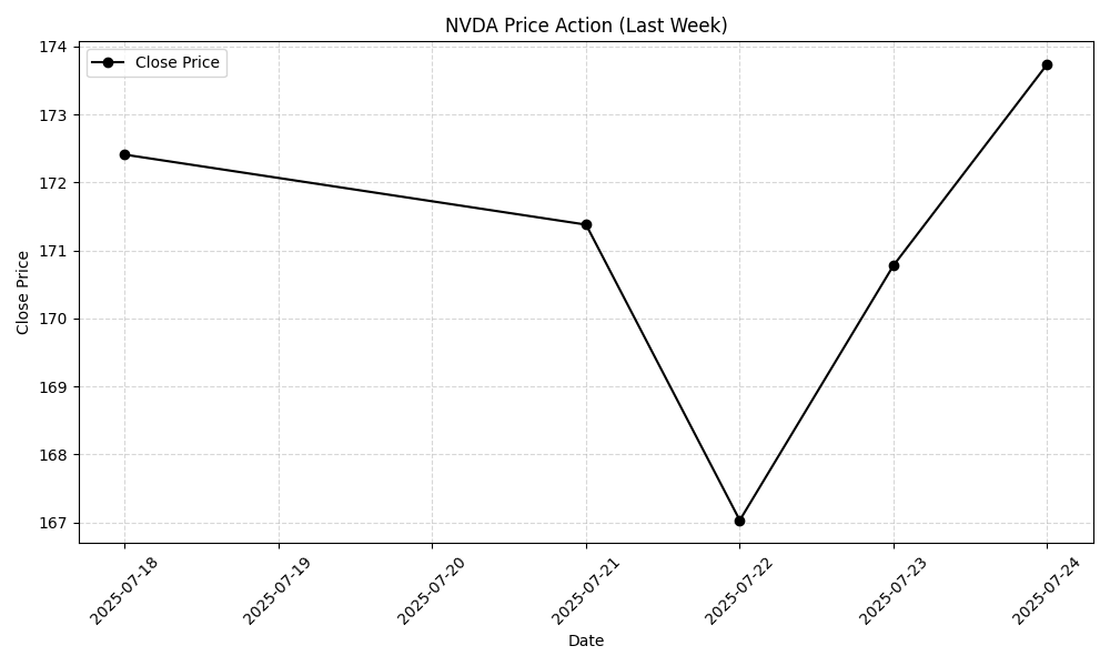 NVDA Weekly Chart