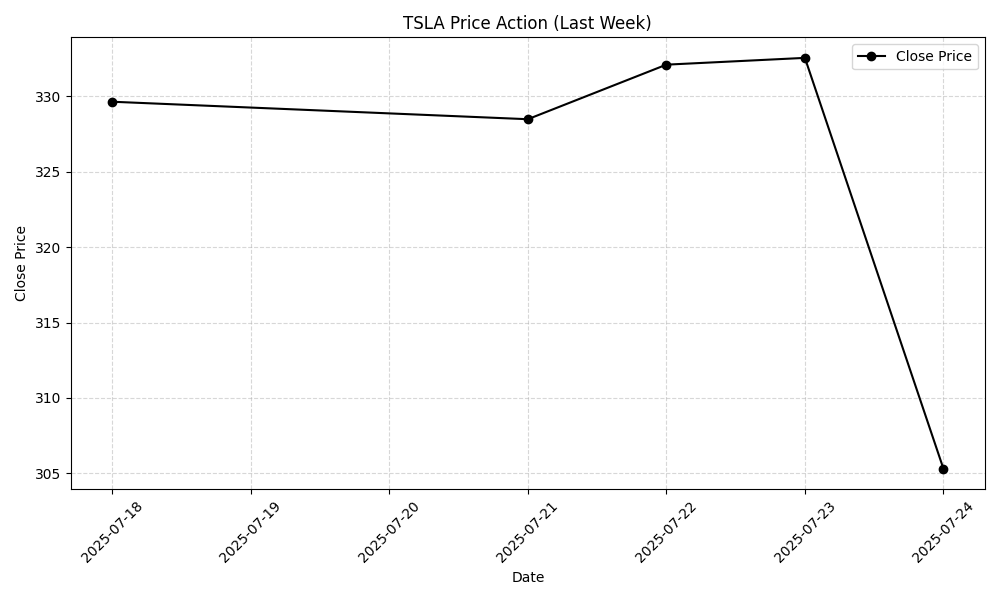 TSLA Weekly Chart