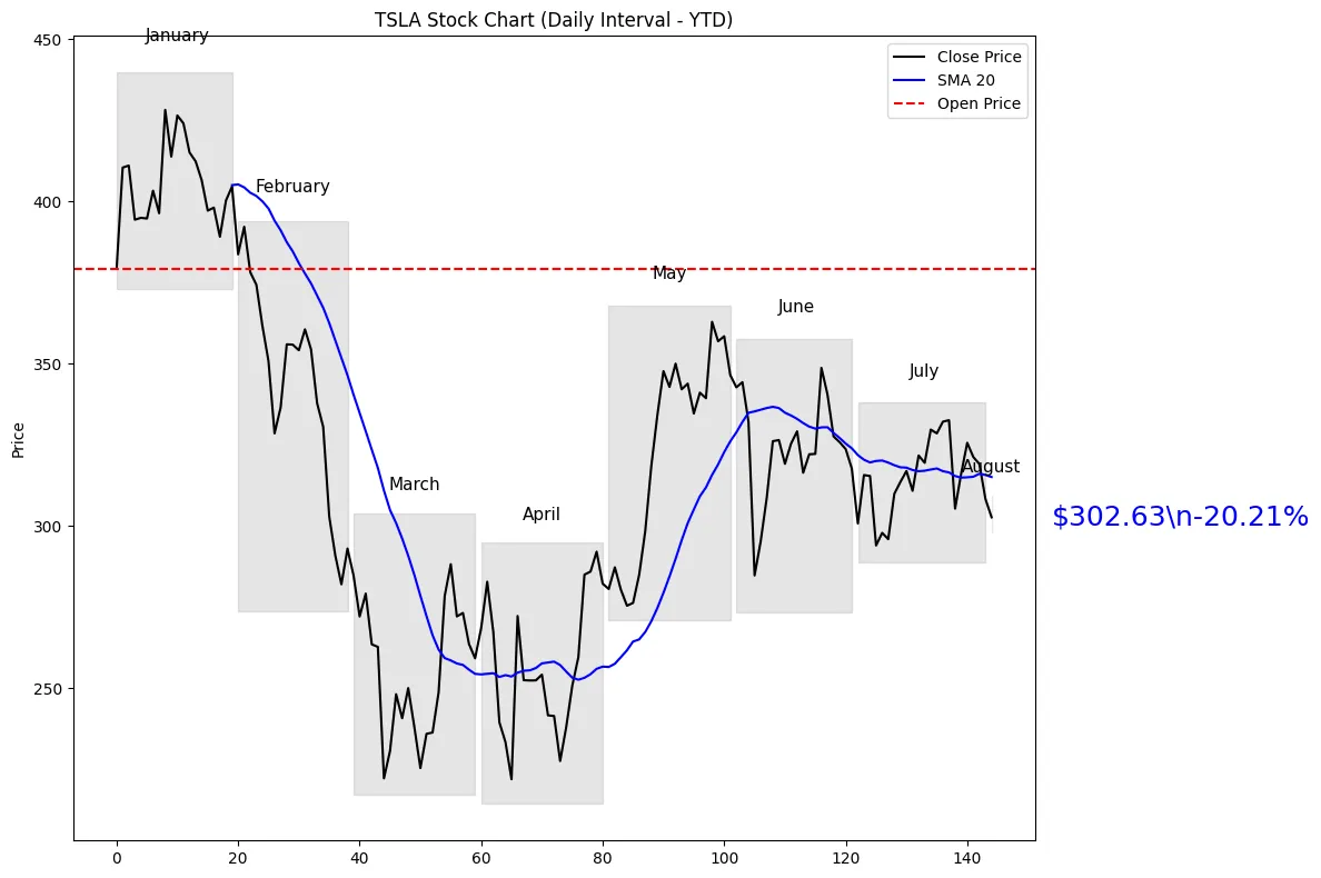 TSLA Stock Chart - Year to Date Performance