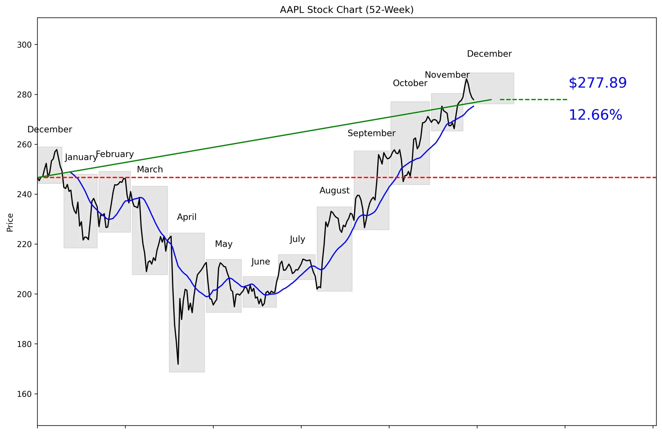 AAPL 52-Week Stock Chart