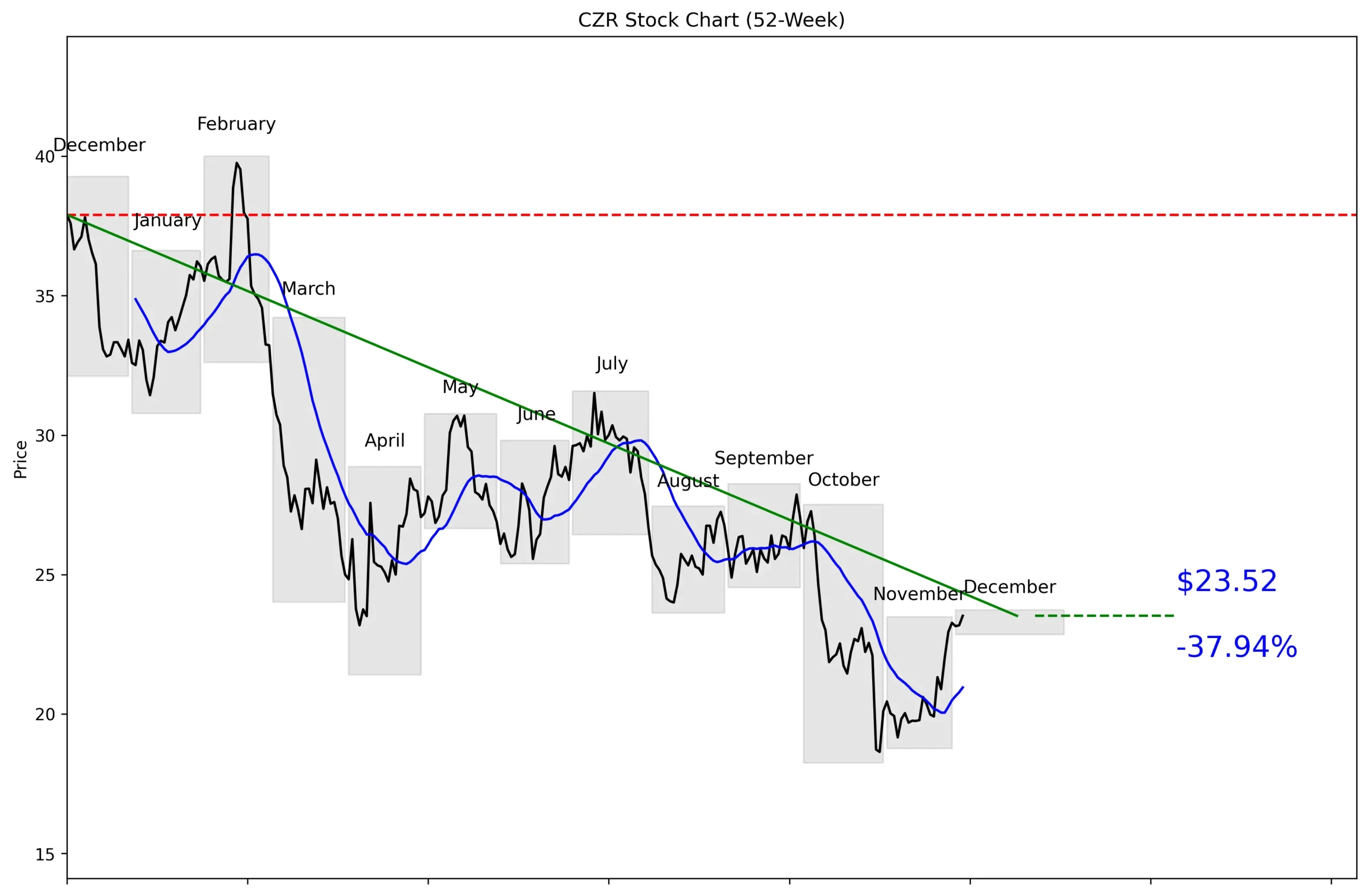 CZR 52-Week Stock Chart