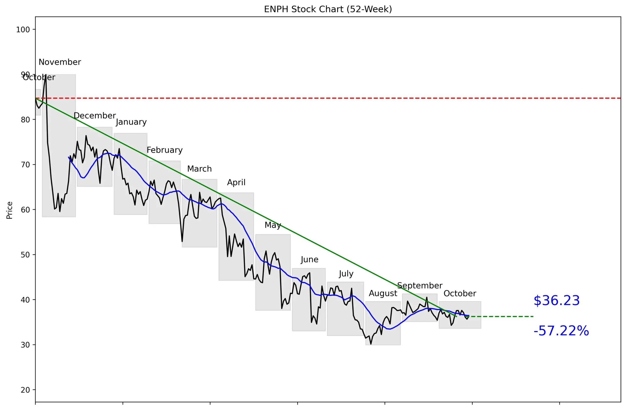 ENPH 52-Week Stock Chart