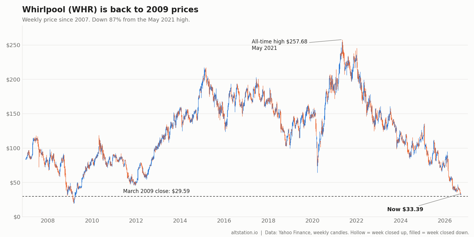 Whirlpool Stock Hits a 2009 Low. Buy, or Value Trap?