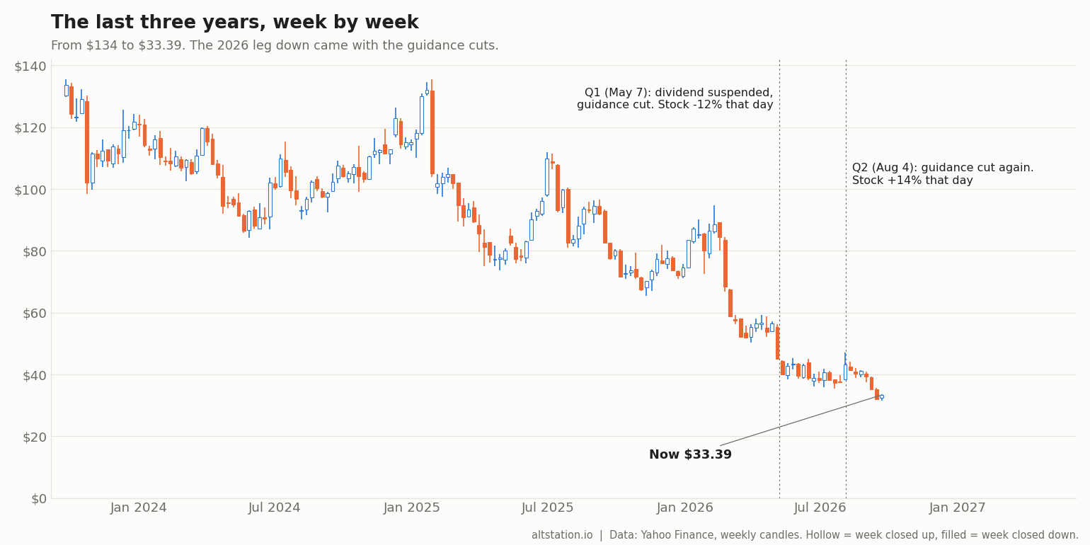 Whirlpool Stock Hits a 2009 Low. Buy, or Value Trap? 3 Whirlpool WHR weekly candlestick chart, last three years, with 2026 earnings reports marked