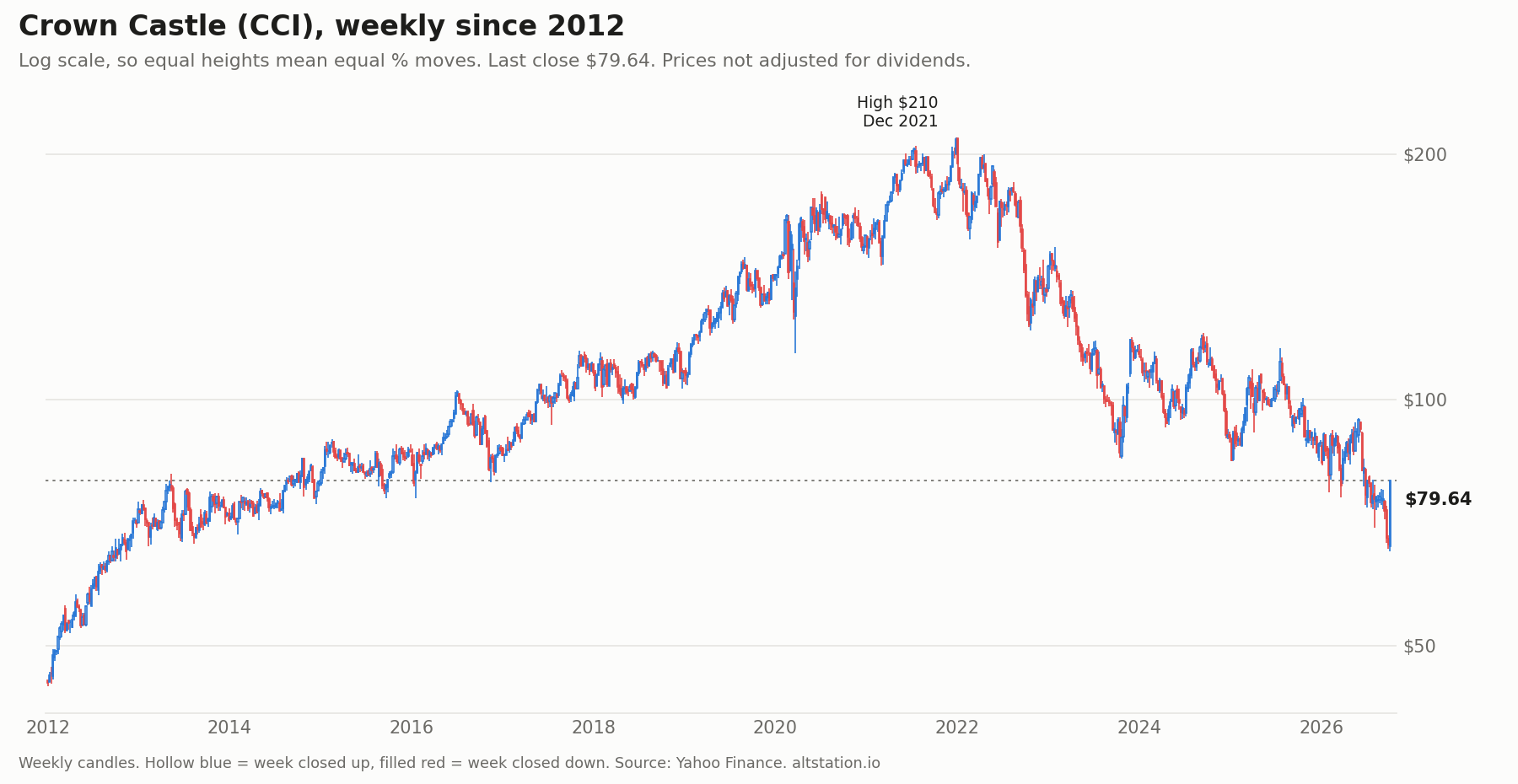 Crown Castle CCI weekly candlestick chart since 2012 on a log scale, down 62% from the December 2021 record