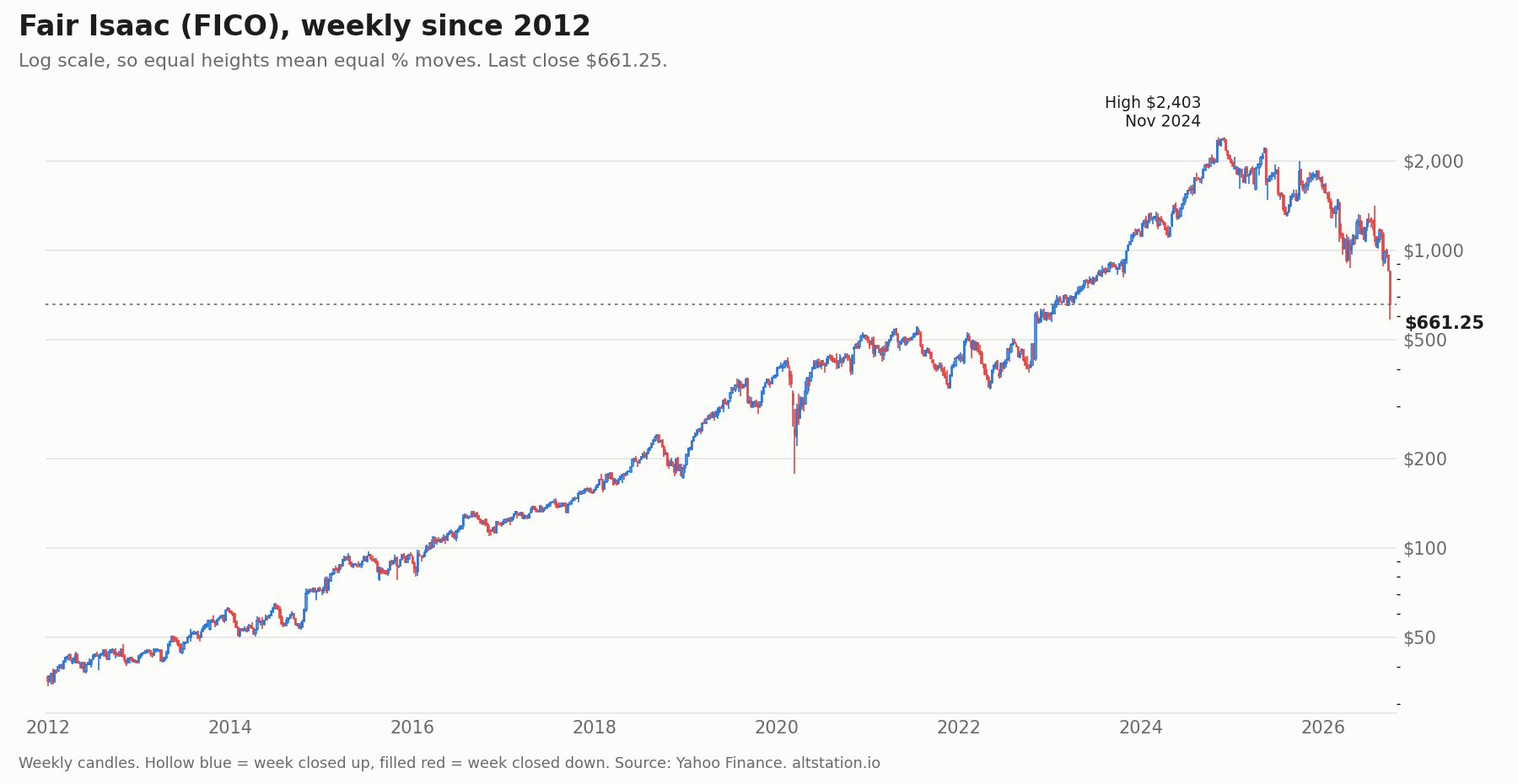 Fair Isaac FICO weekly candlestick chart since 2012 on a log scale, back to March 2023 levels