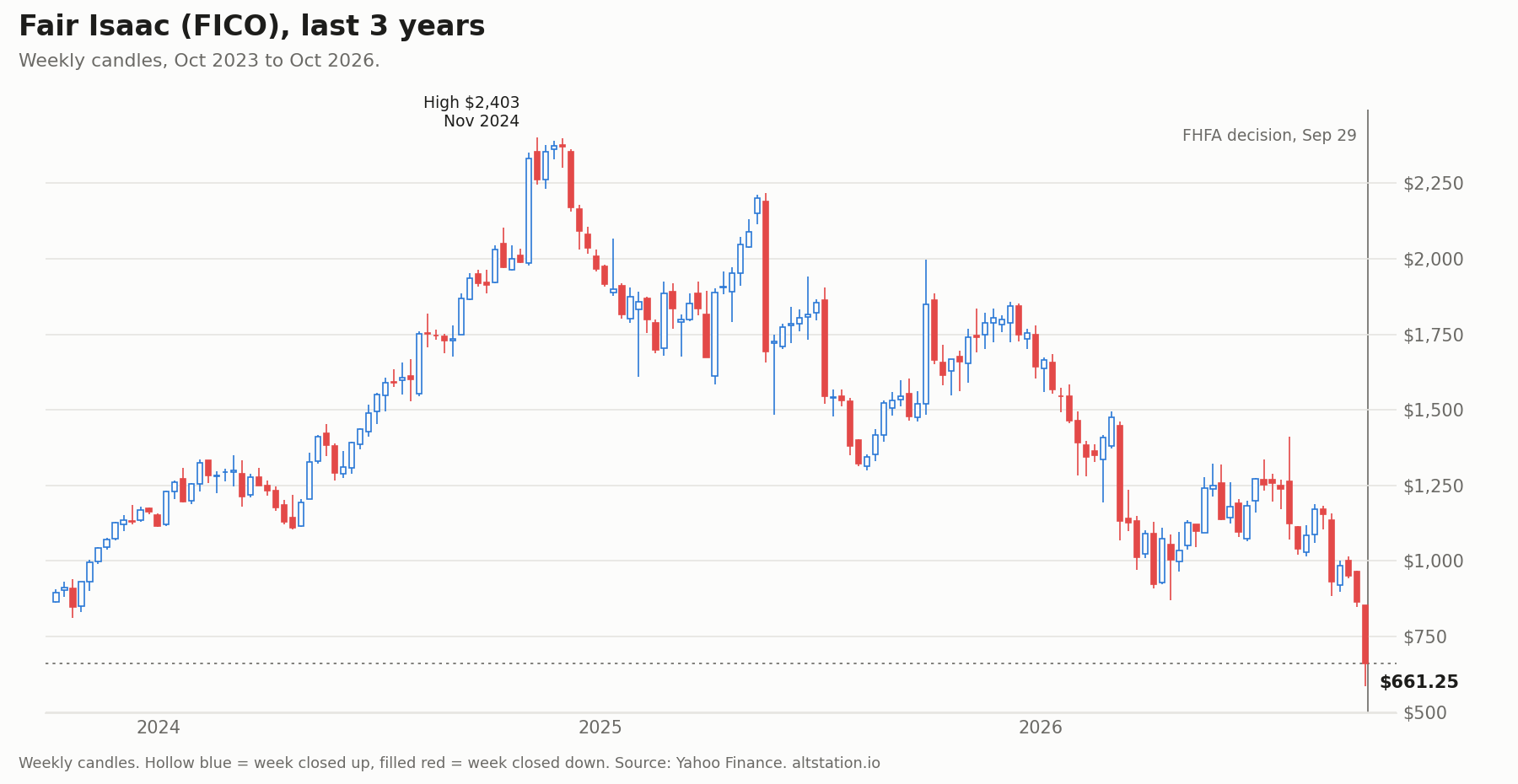 FICO Stock Fell 40% in a Month. The Moat Was a Government Rule.
