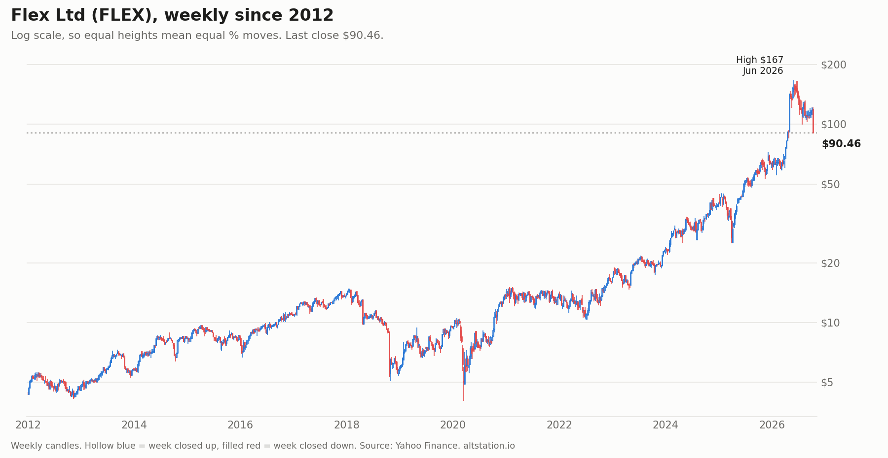 Flex Stock Fell 24.5% With the AI Trade. The $4.4 Billion of New Debt Is Its Own. 3 Flex FLEX weekly candlestick chart since 2012 on a log scale
