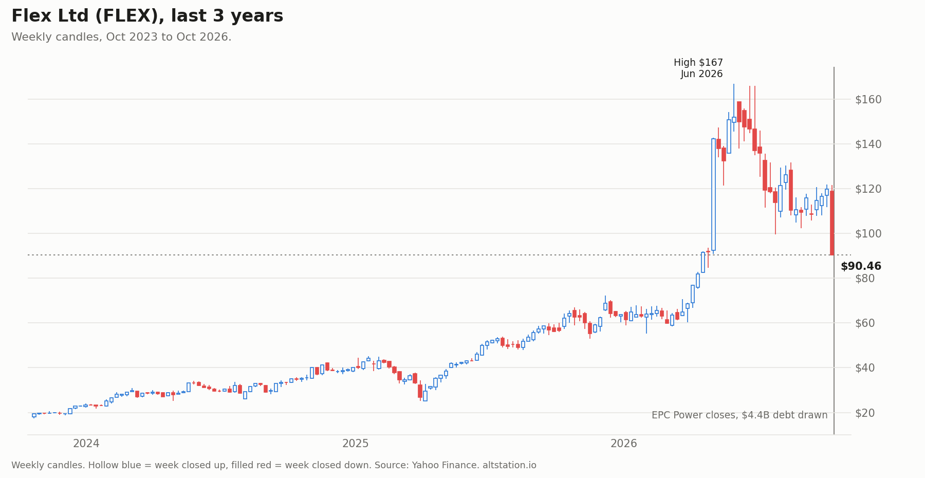 Flex Stock Fell 24.5% With the AI Trade. The $4.4 Billion of New Debt Is Its Own.