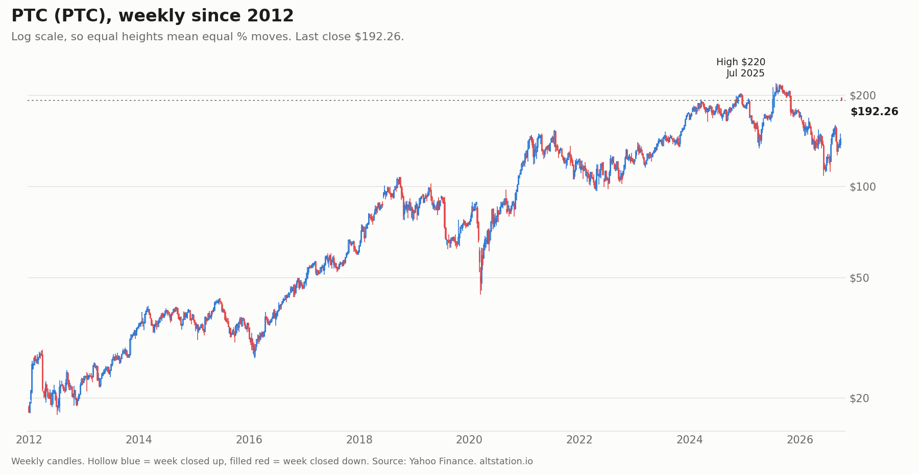 PTC Stock Jumped 33% on Schneider's $205 Offer. It's Still Below the 2025 Record. 3 PTC weekly candlestick chart since 2012 on a log scale, the $205 offer sits below the July 2025 high