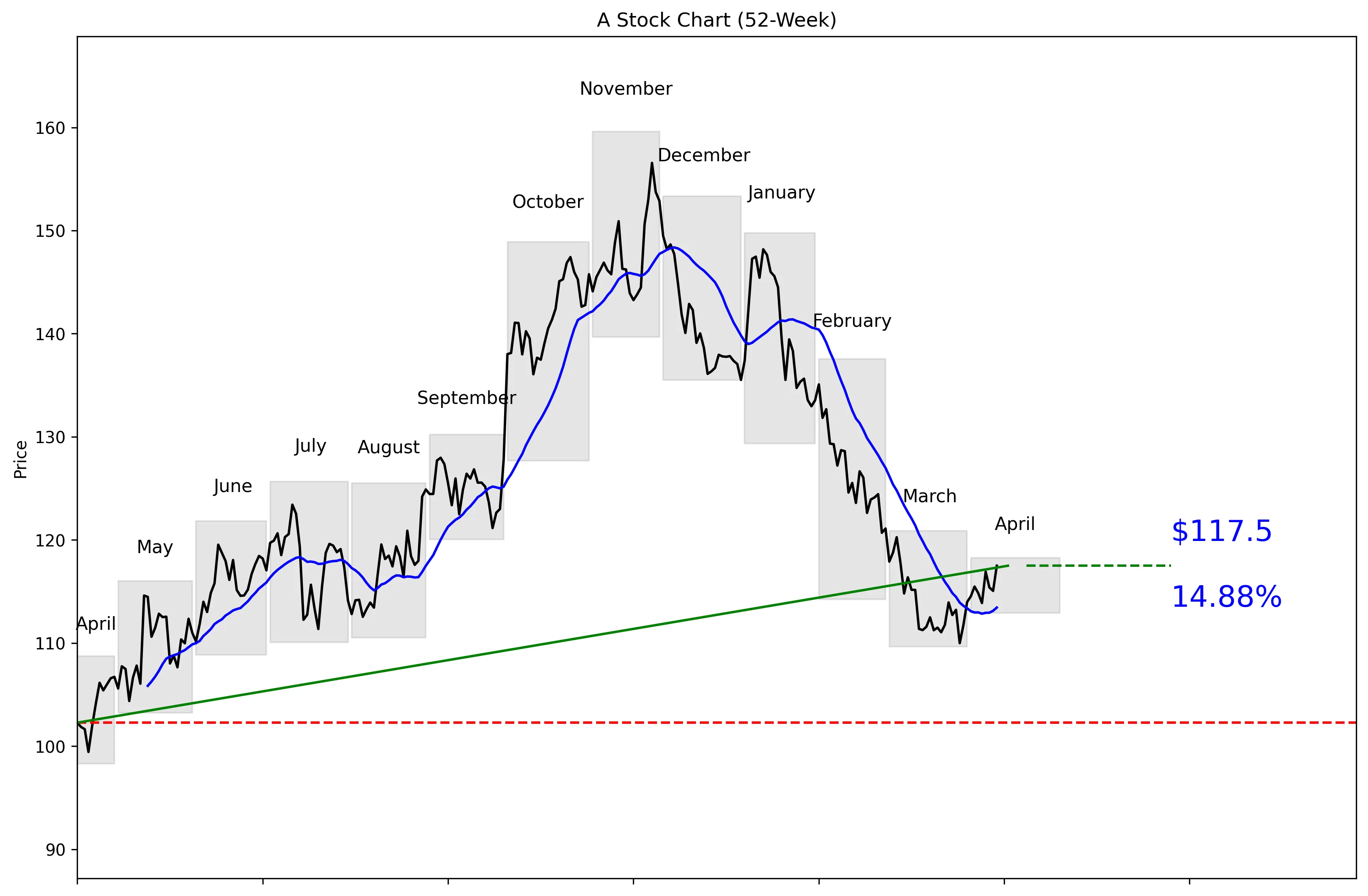 A 52-Week Stock Chart