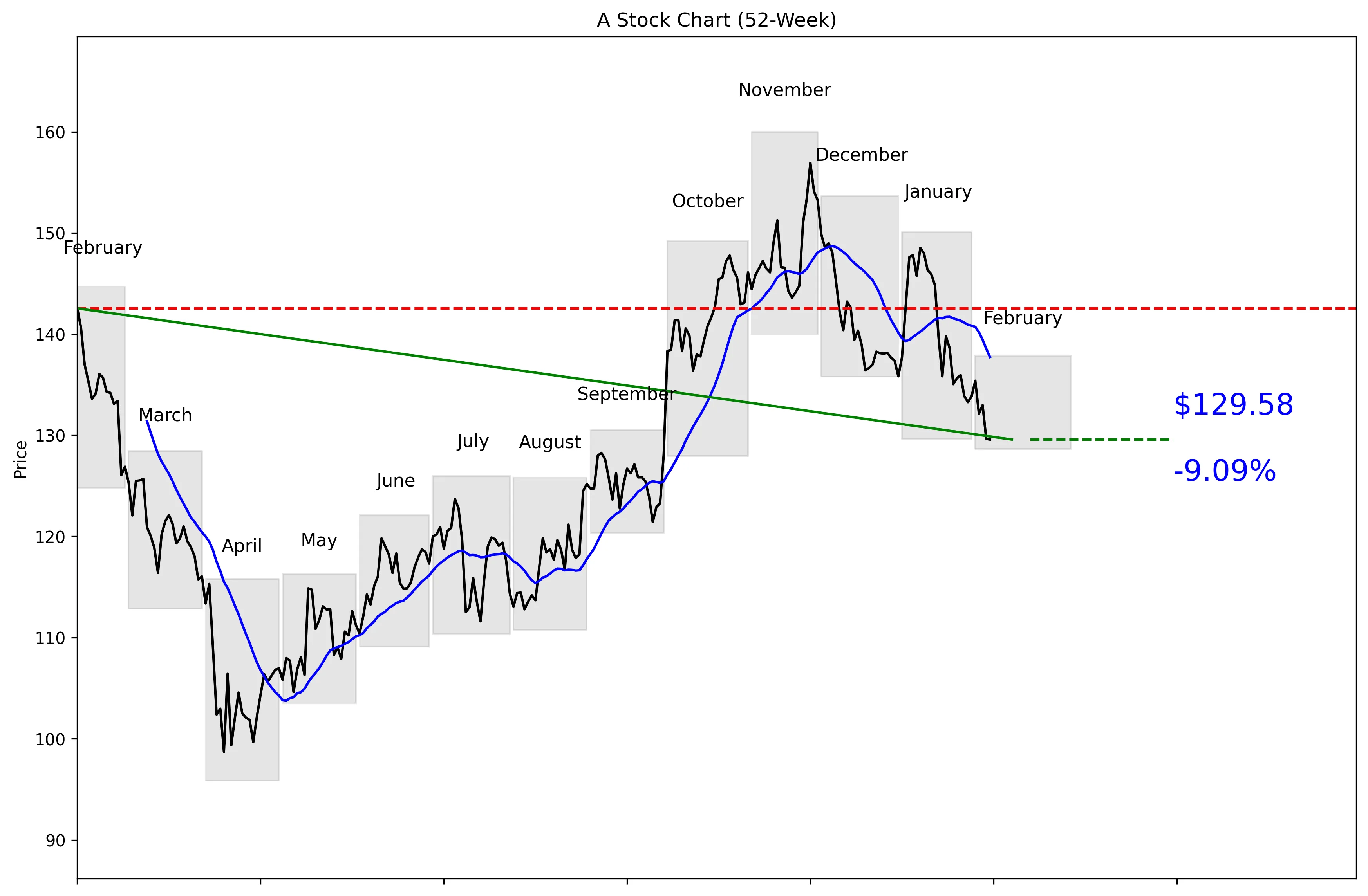 A 52-Week Stock Chart