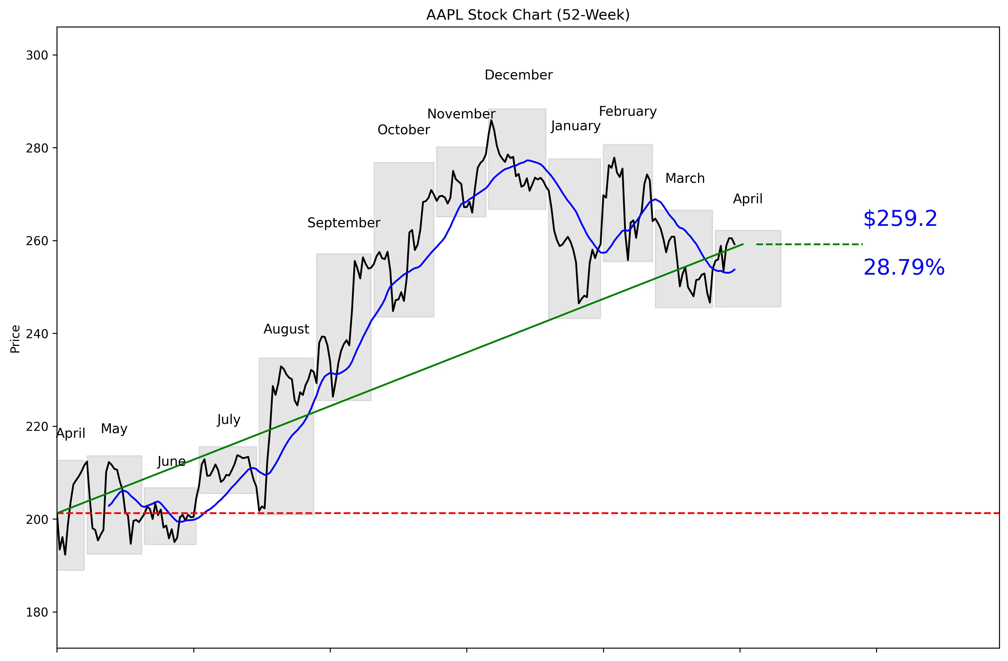 AAPL 52-Week Stock Chart