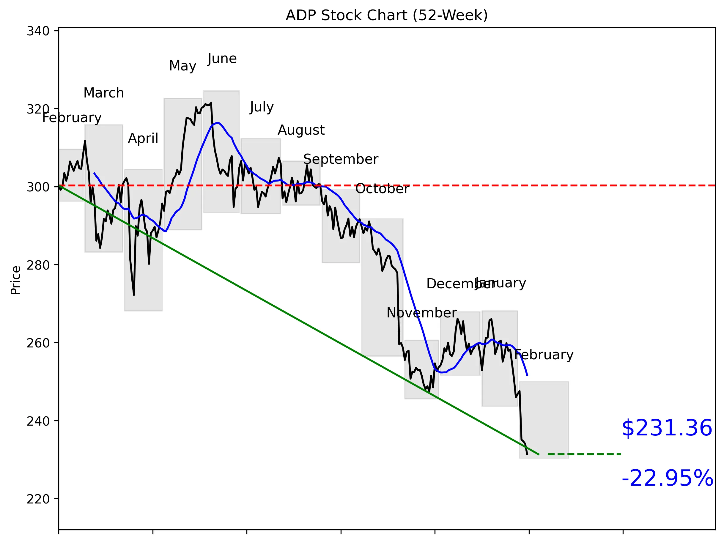 AAPL 52-Week Stock Chart