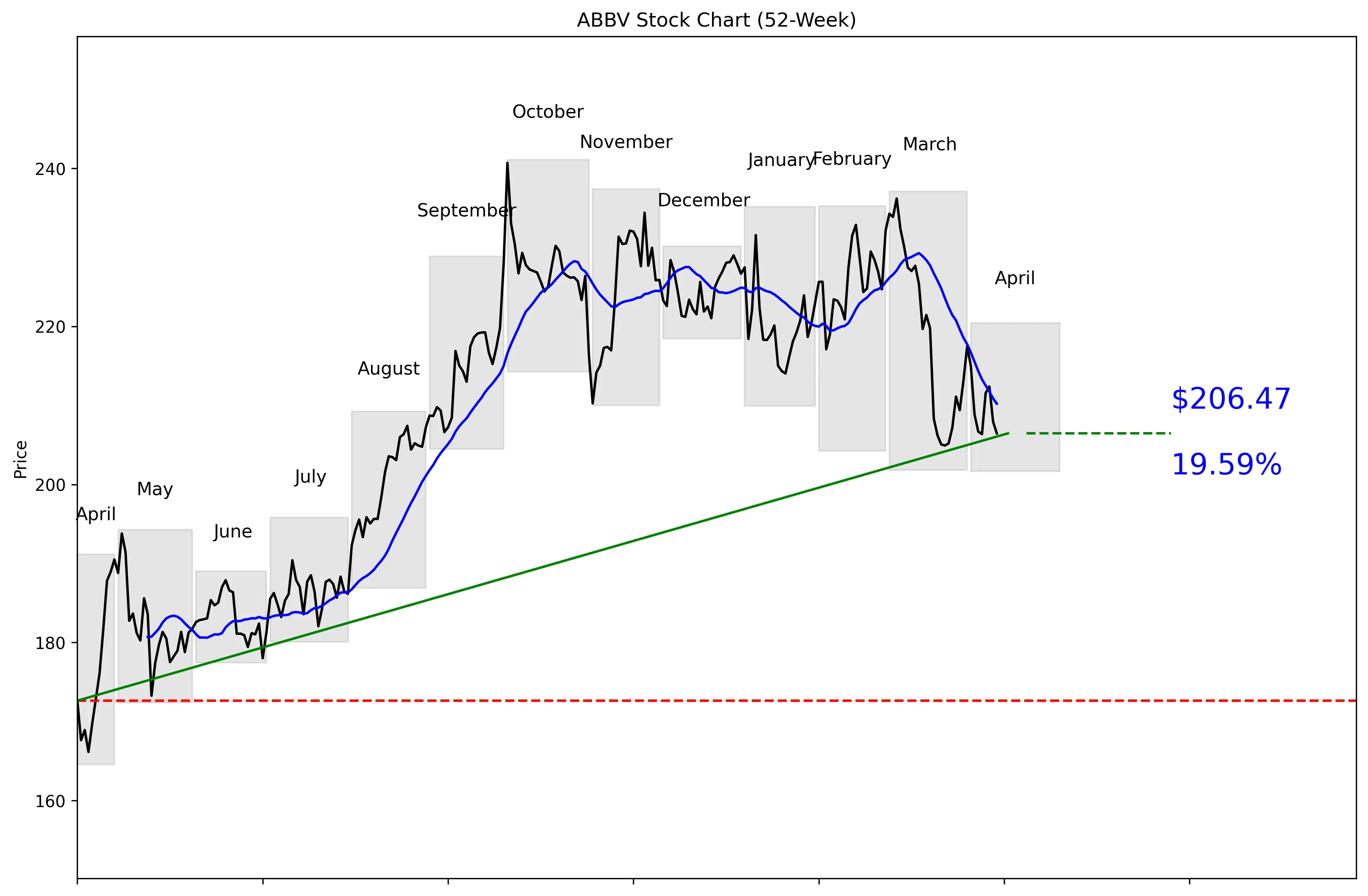 ABBV 52-Week Stock Chart