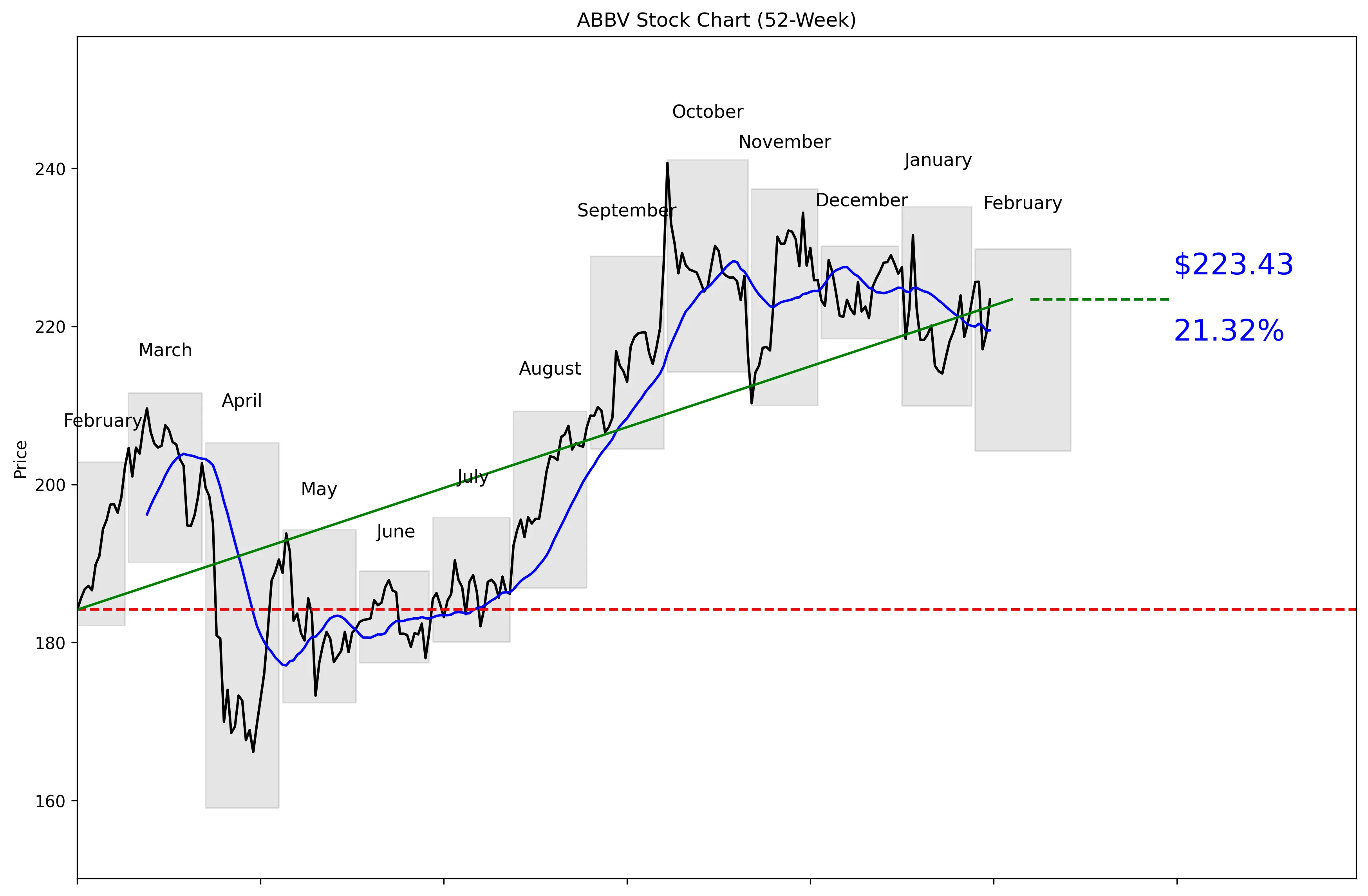 ABBV 52-Week Stock Chart