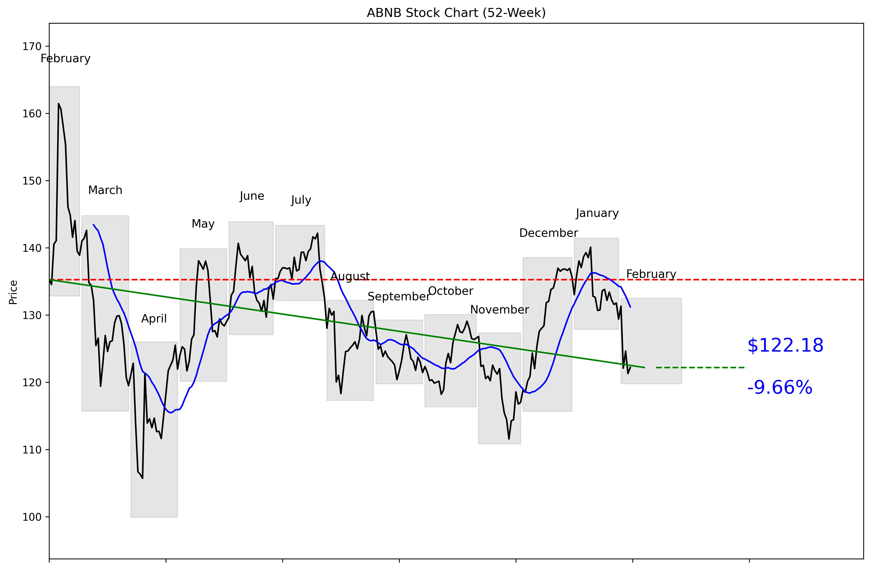 ABNB 52-Week Stock Chart