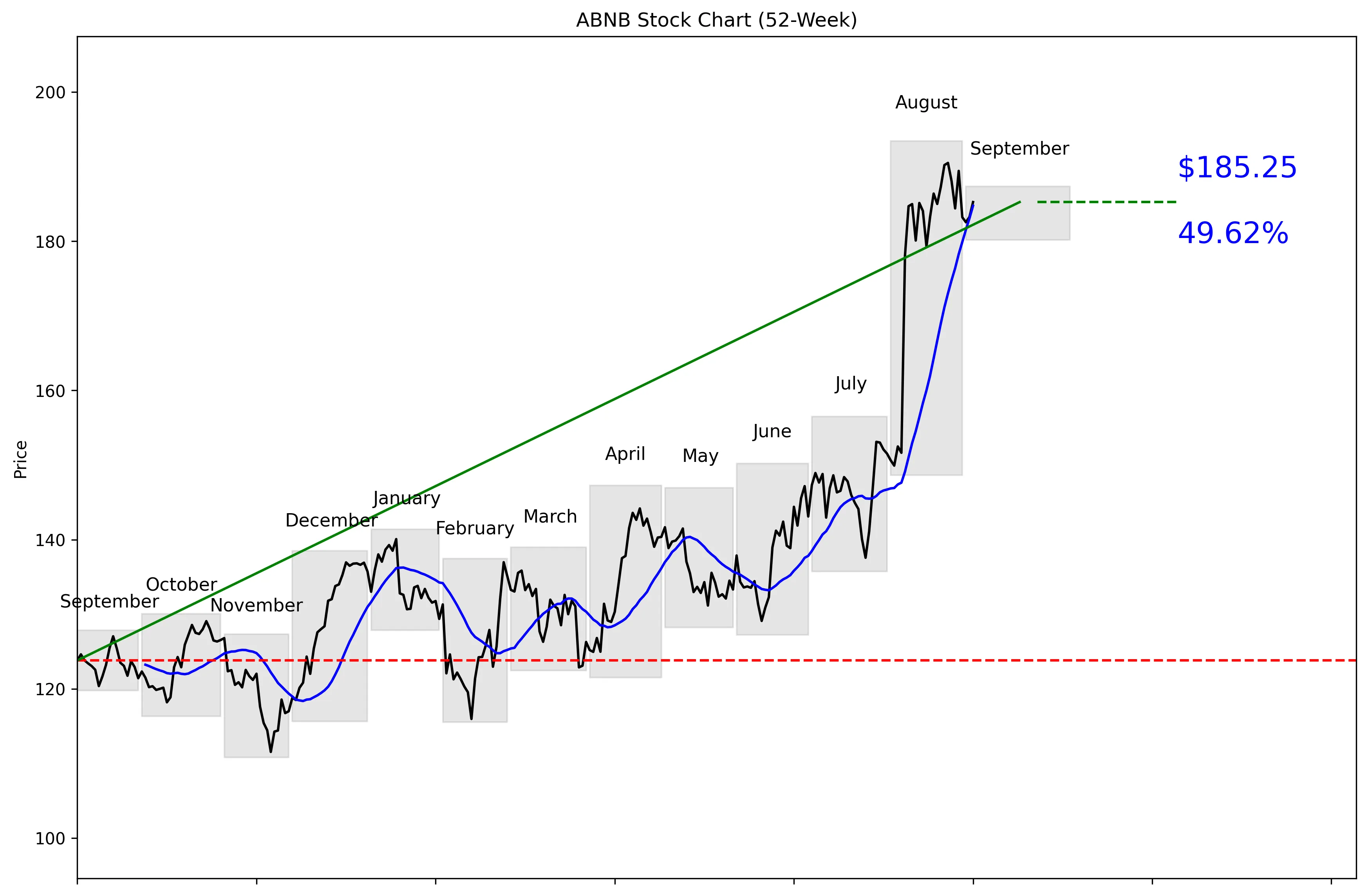 ABNB 52-Week Stock Chart