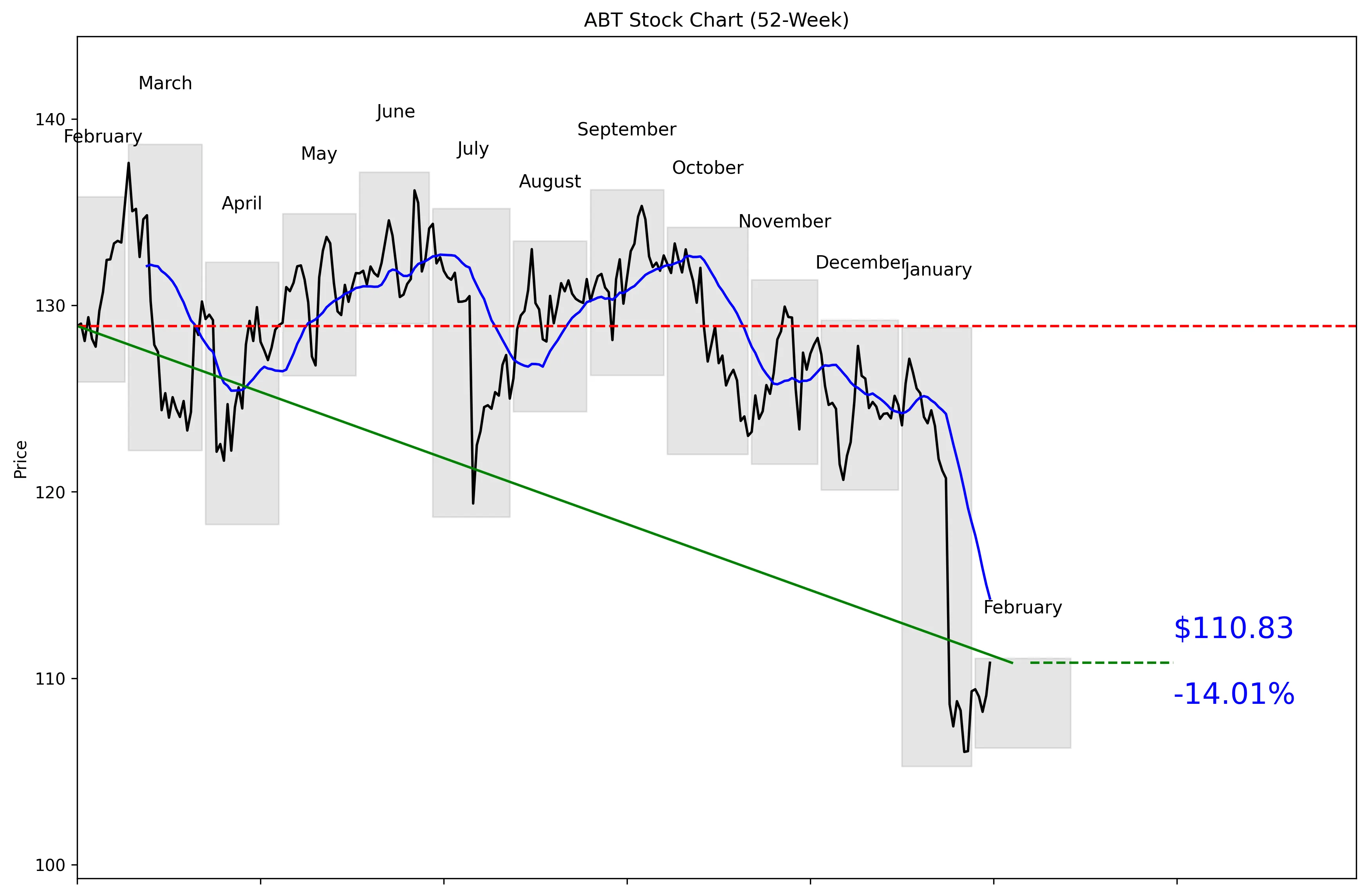 ABT 52-Week Stock Chart