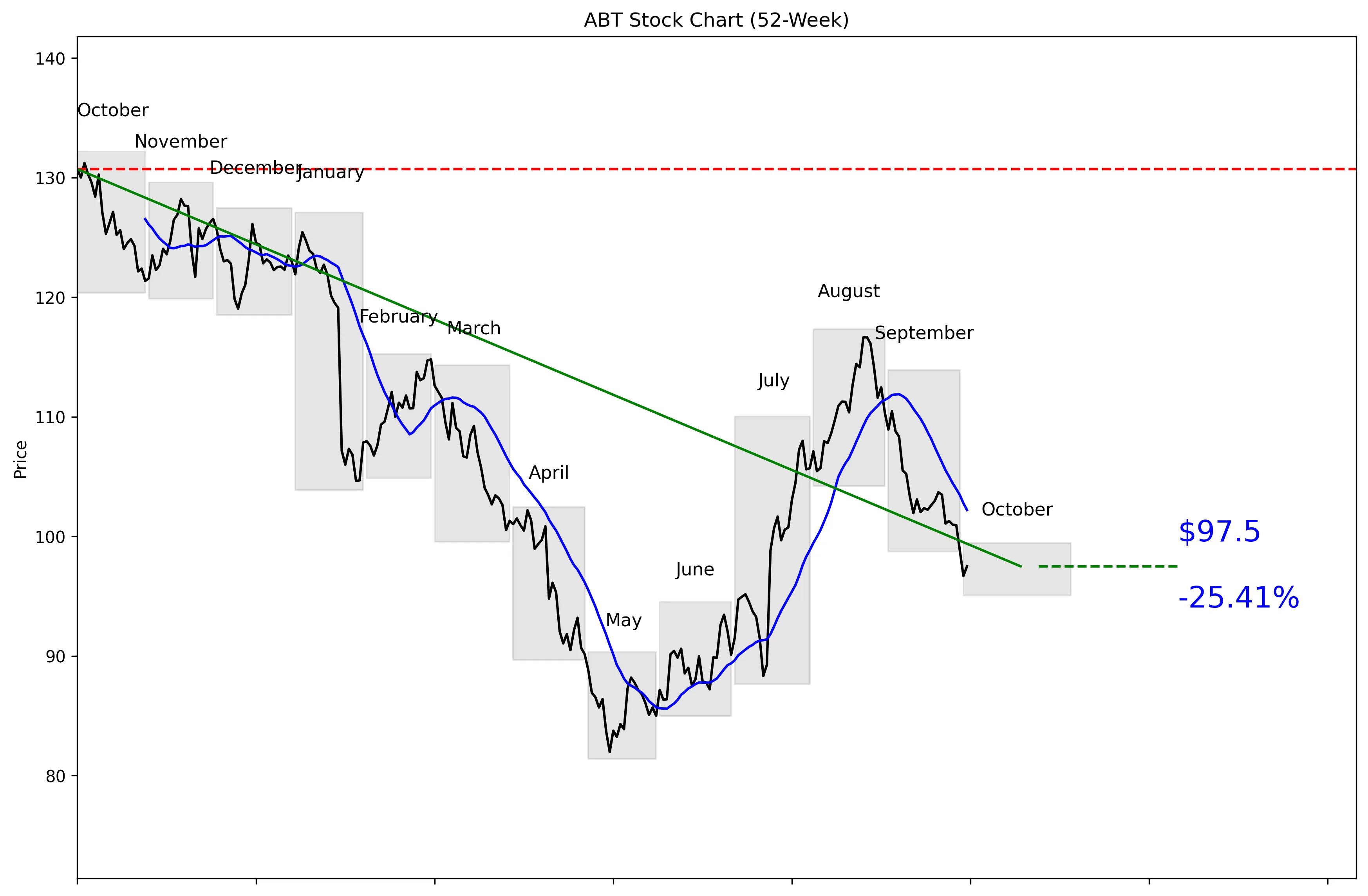 ABT 52-Week Stock Chart