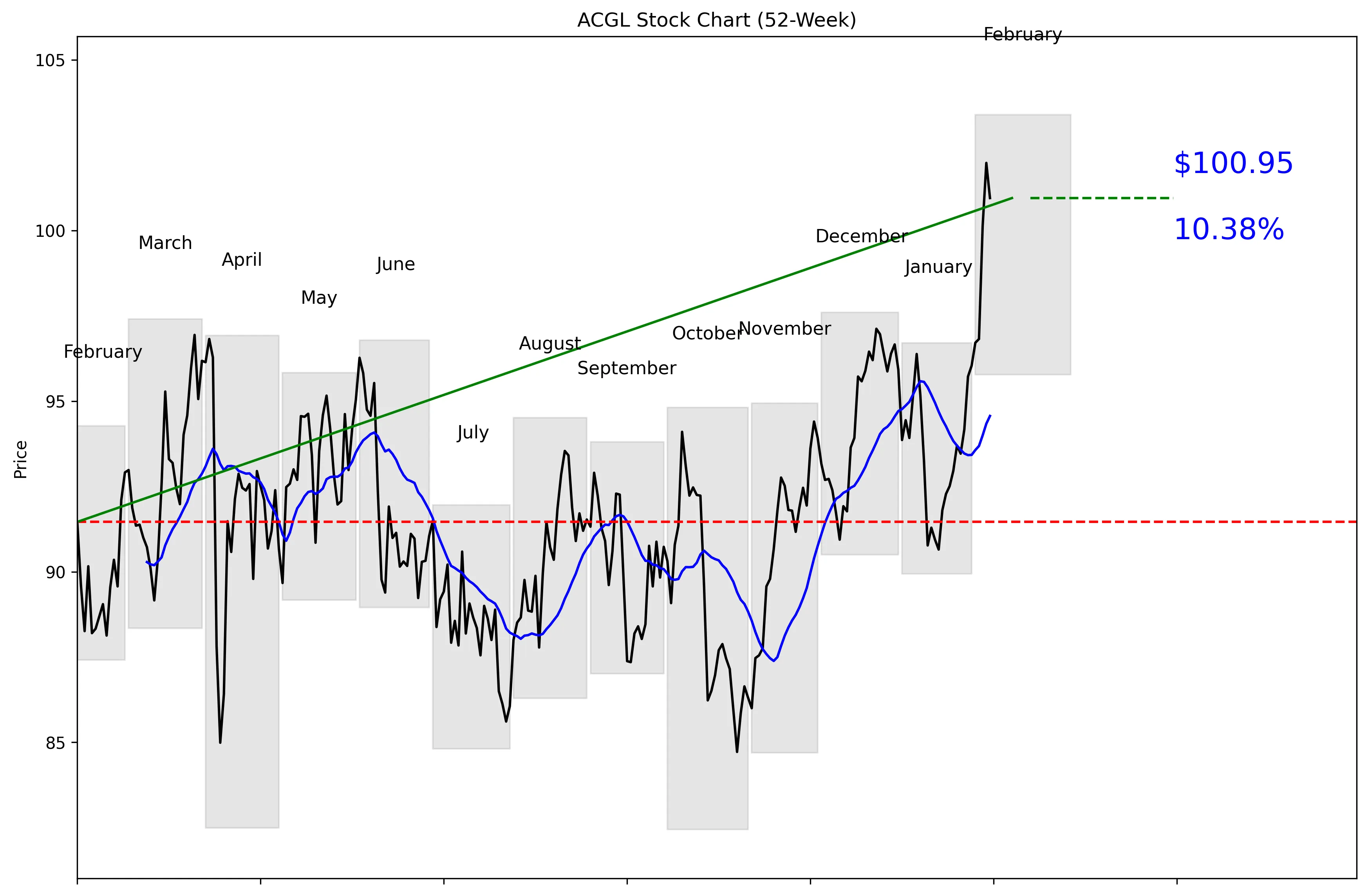 ACGL 52-Week Stock Chart