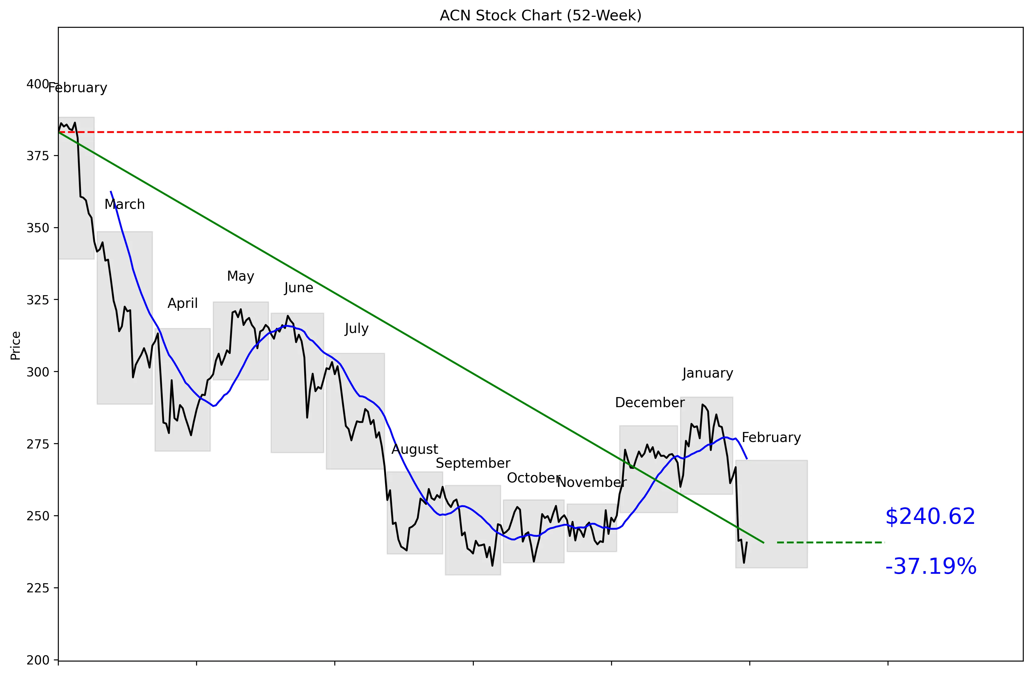 ACN 52-Week Stock Chart