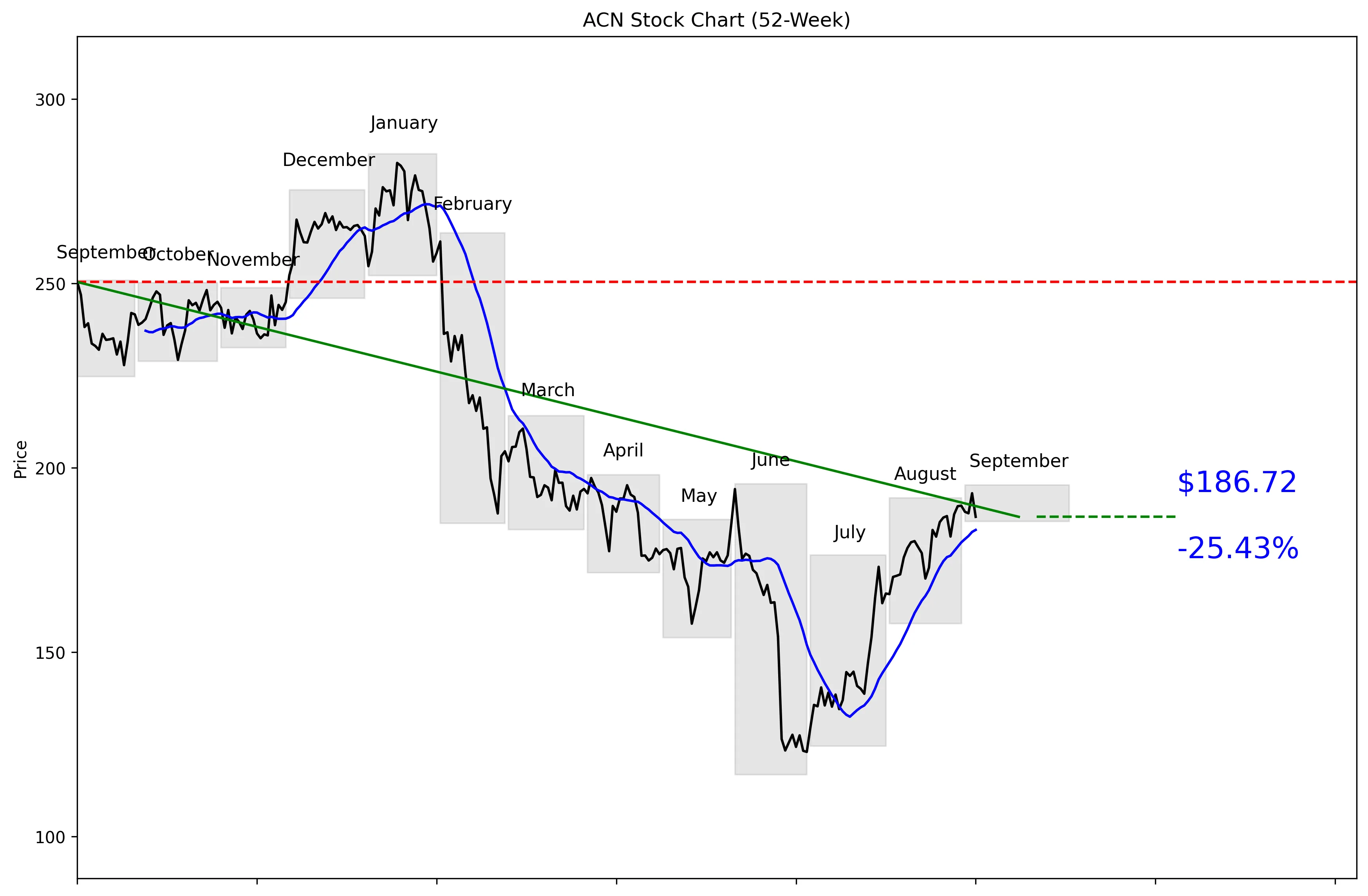 ACN 52-Week Stock Chart
