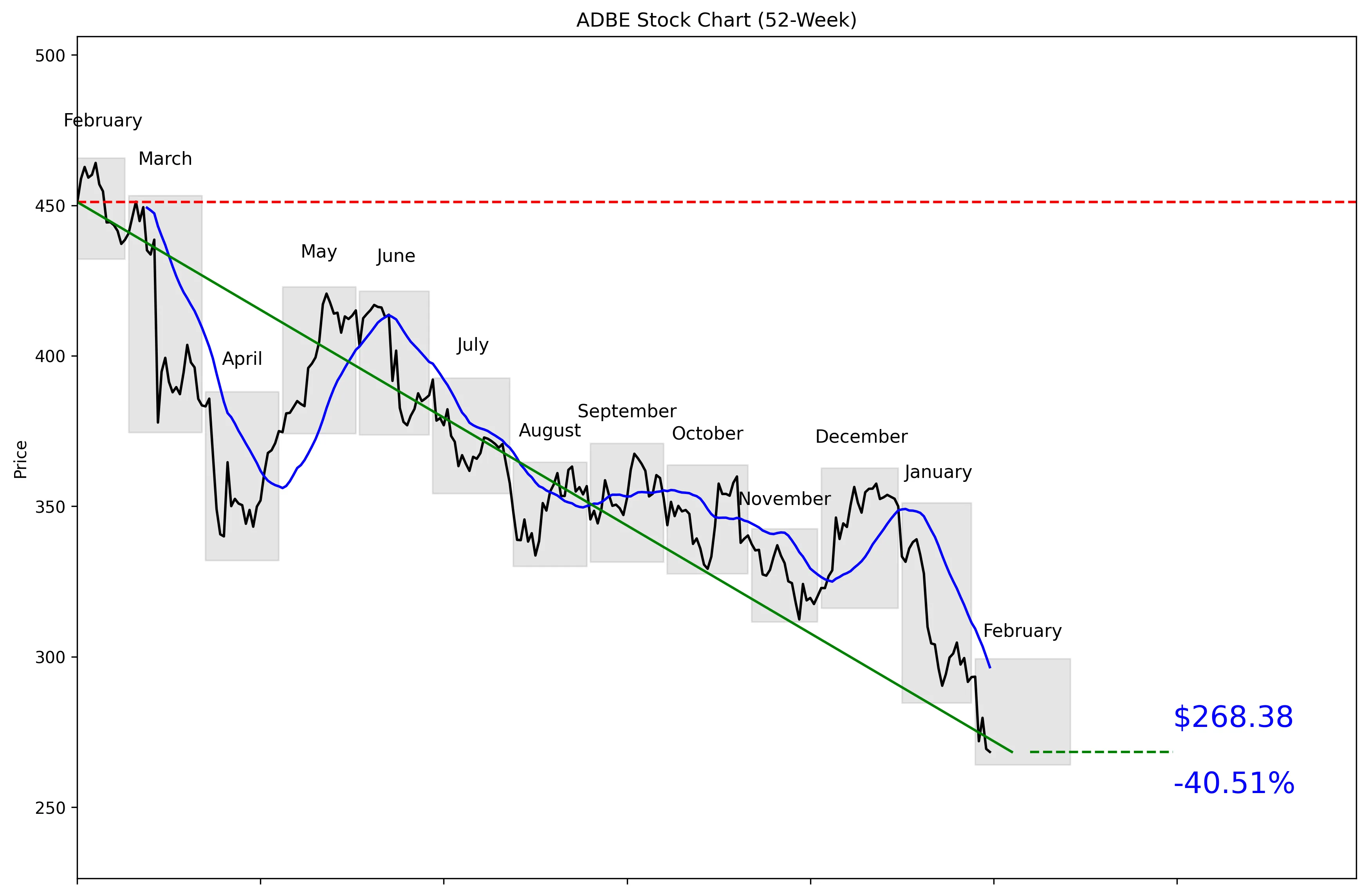 ADBE 52-Week Stock Chart