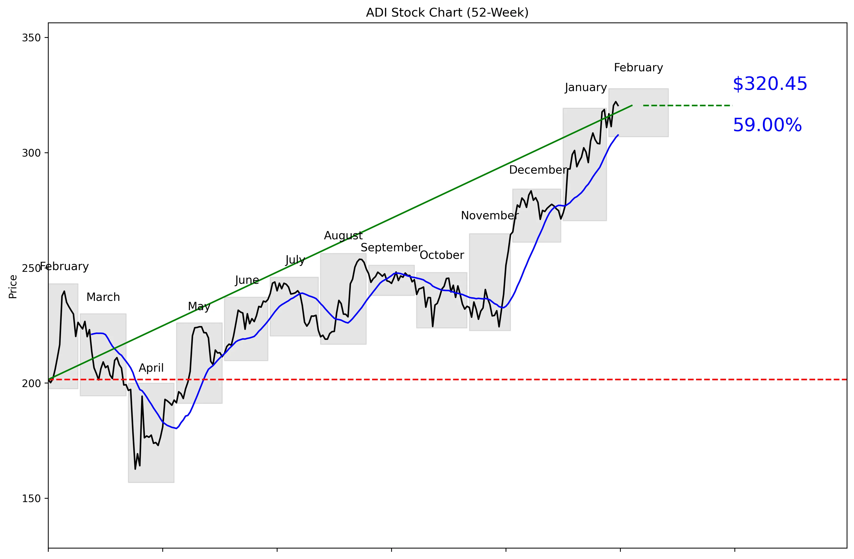 ADI 52-Week Stock Chart