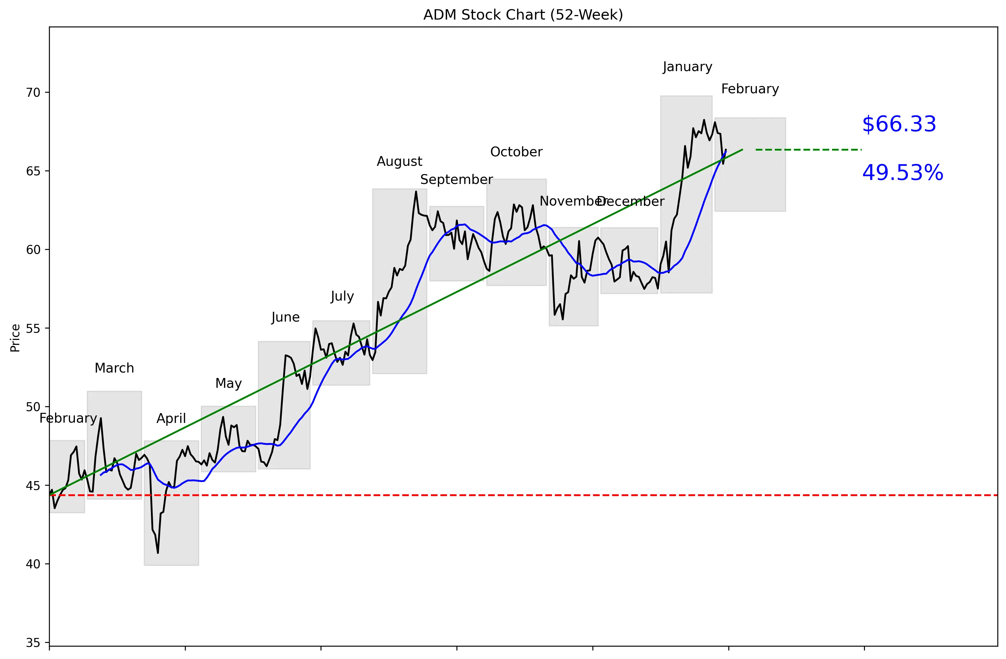 ADM 52-Week Stock Chart