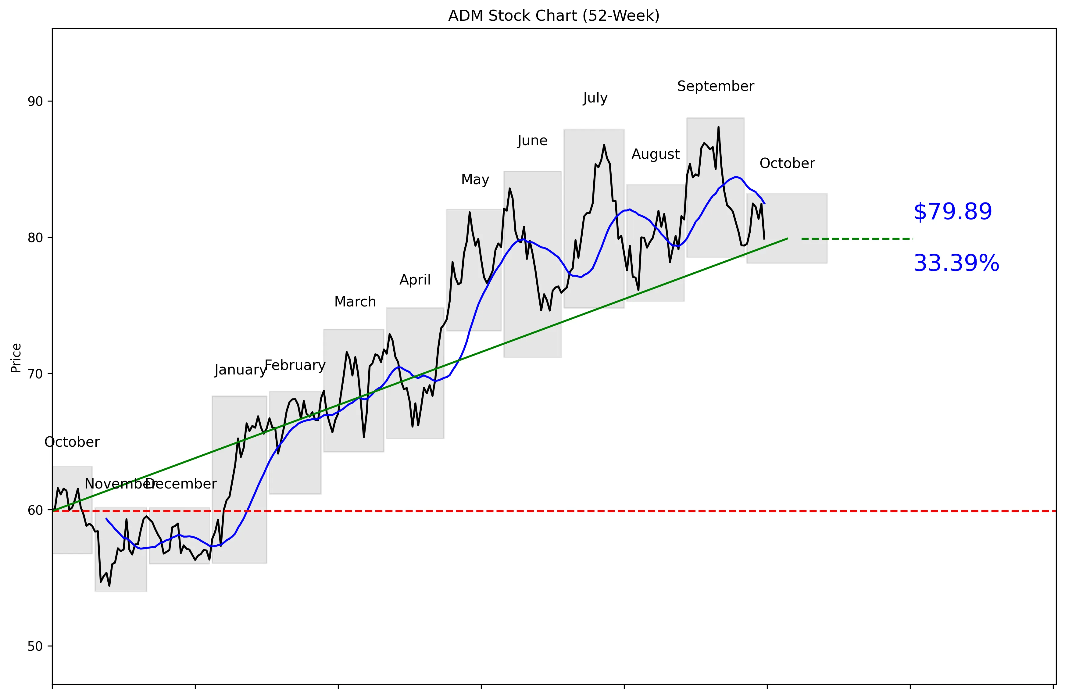 ADM 52-Week Stock Chart