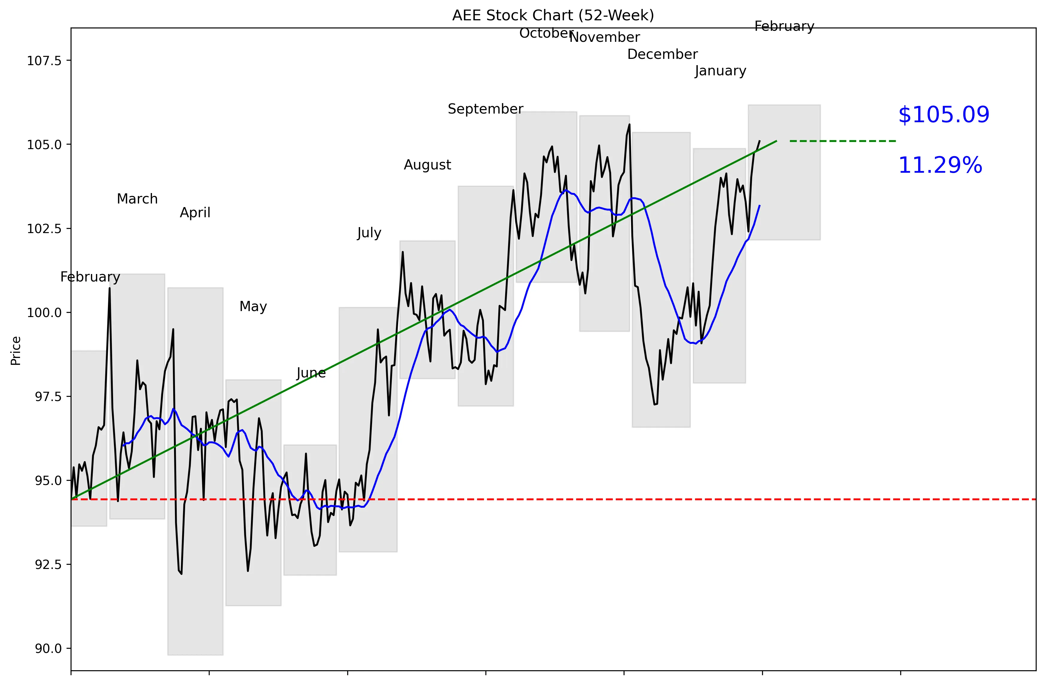 AEE 52-Week Stock Chart