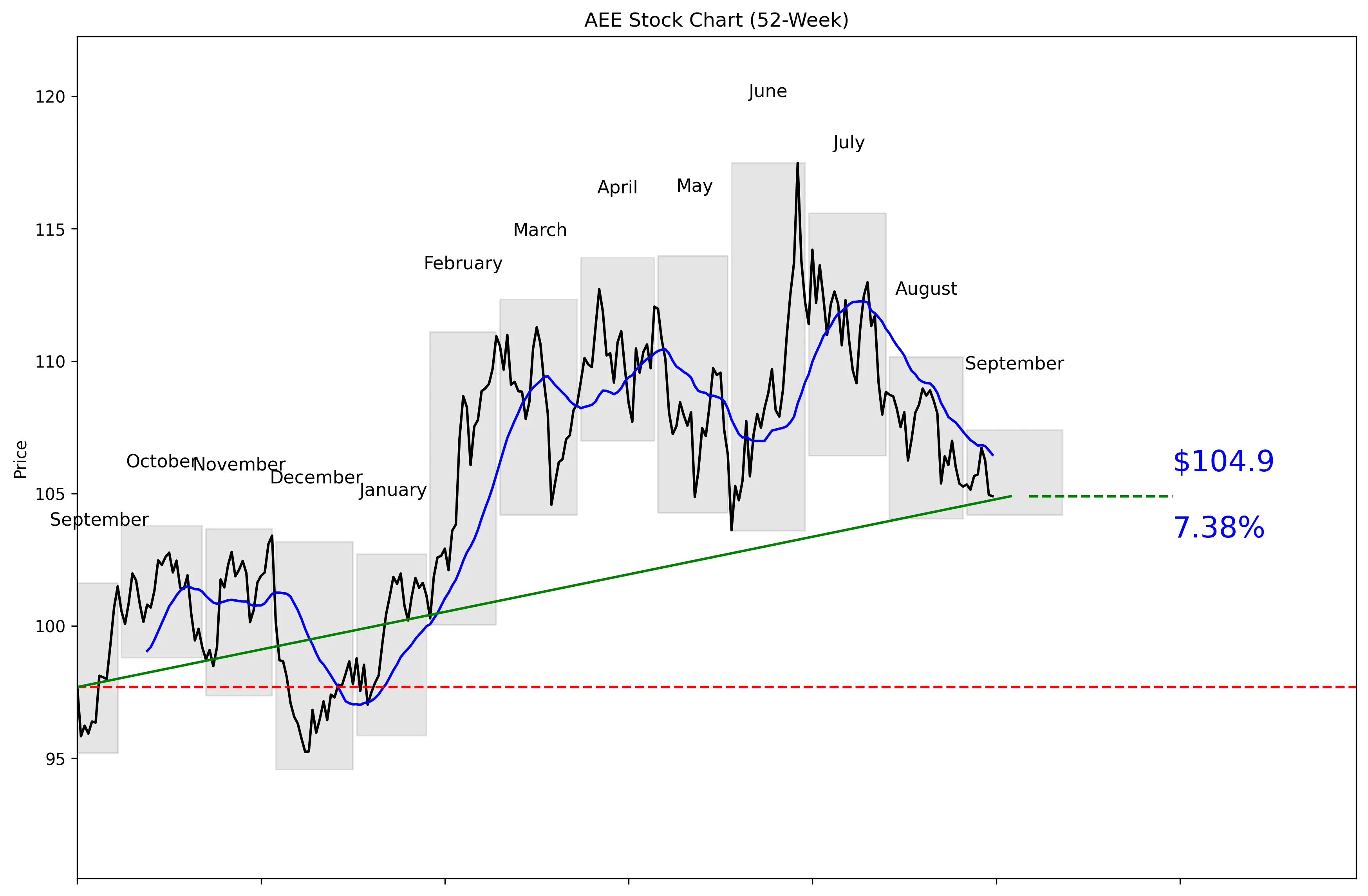 AEE 52-Week Stock Chart