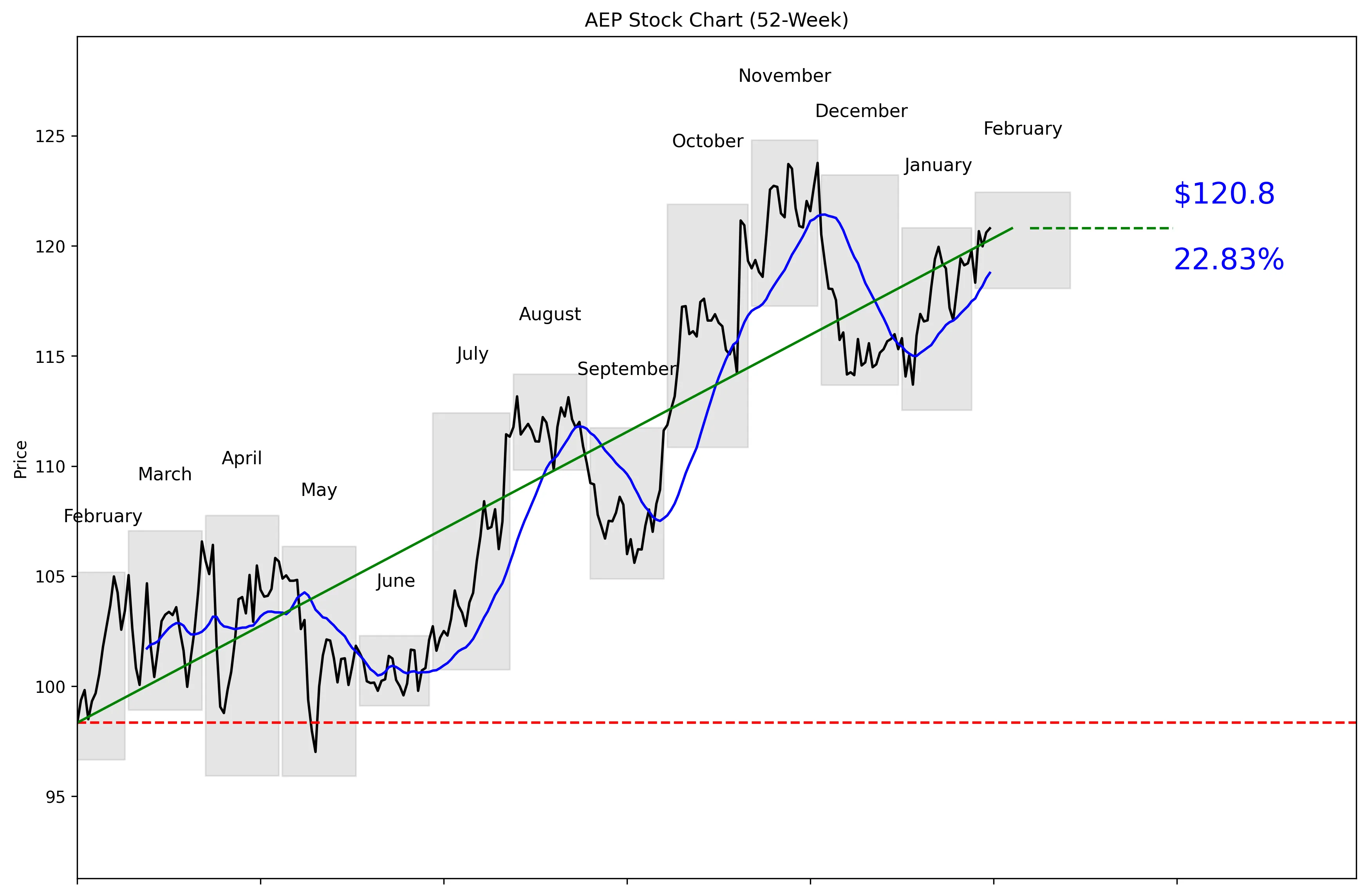 AEP 52-Week Stock Chart
