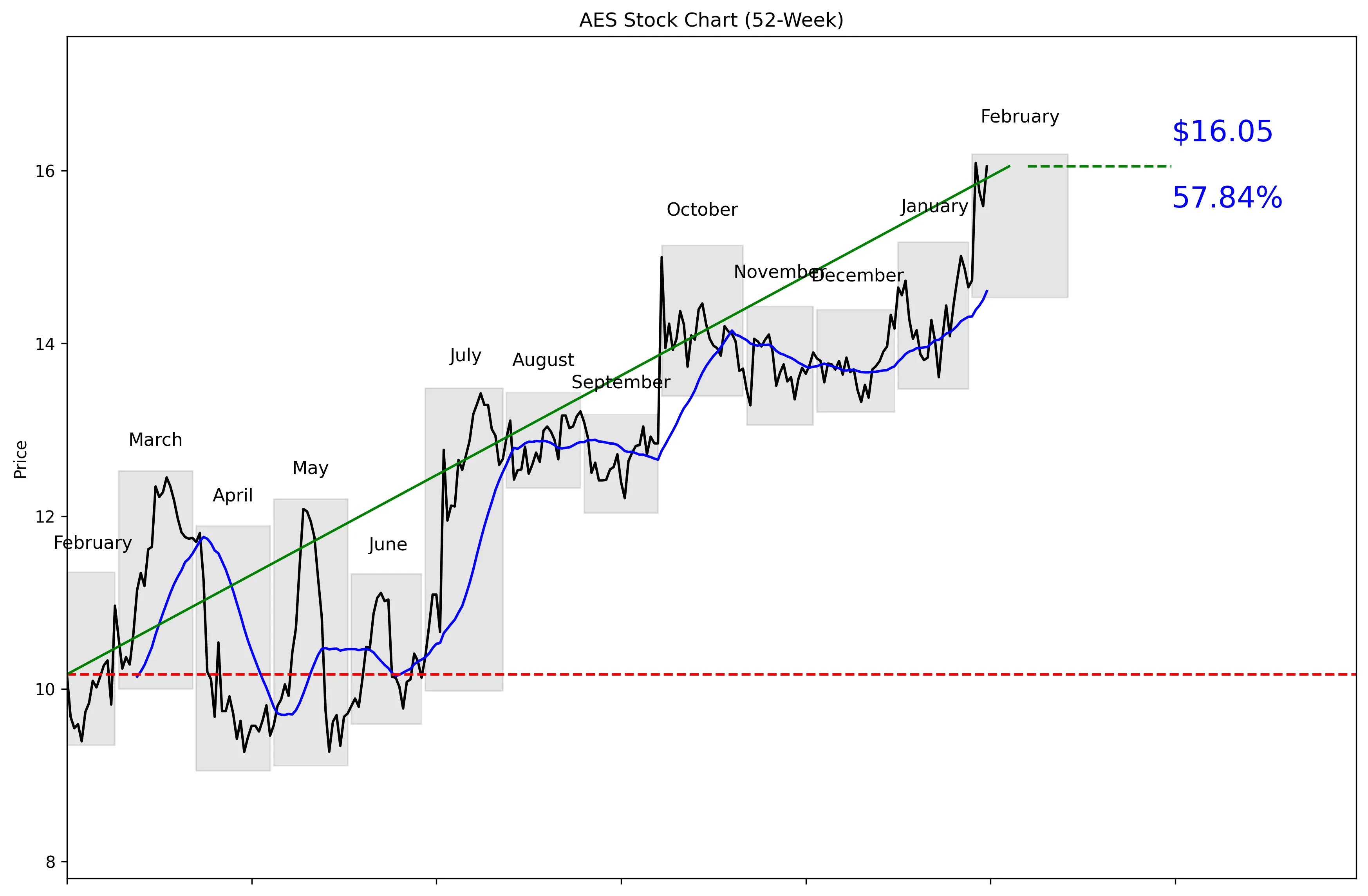 AES 52-Week Stock Chart