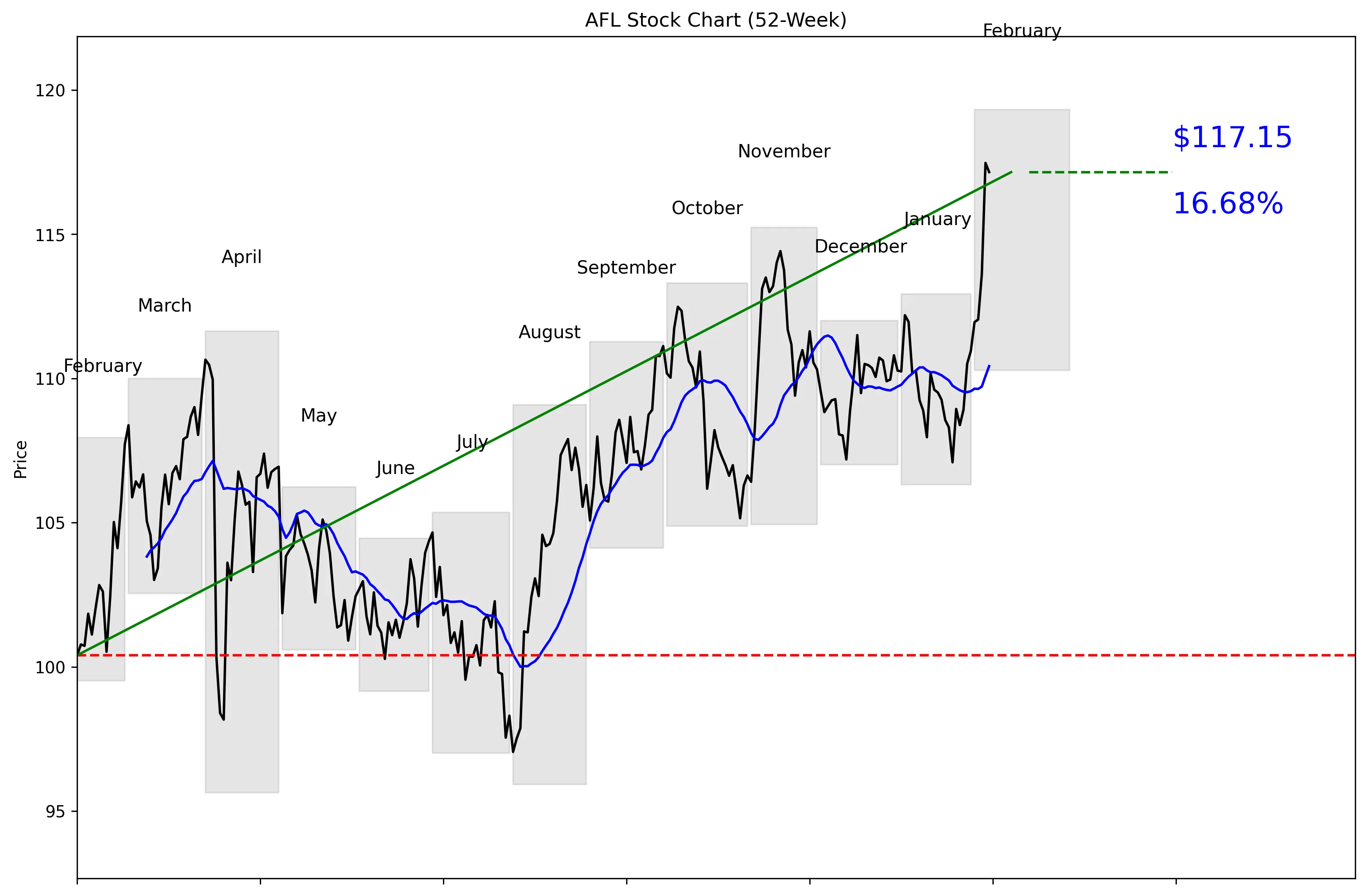 AFL 52-Week Stock Chart