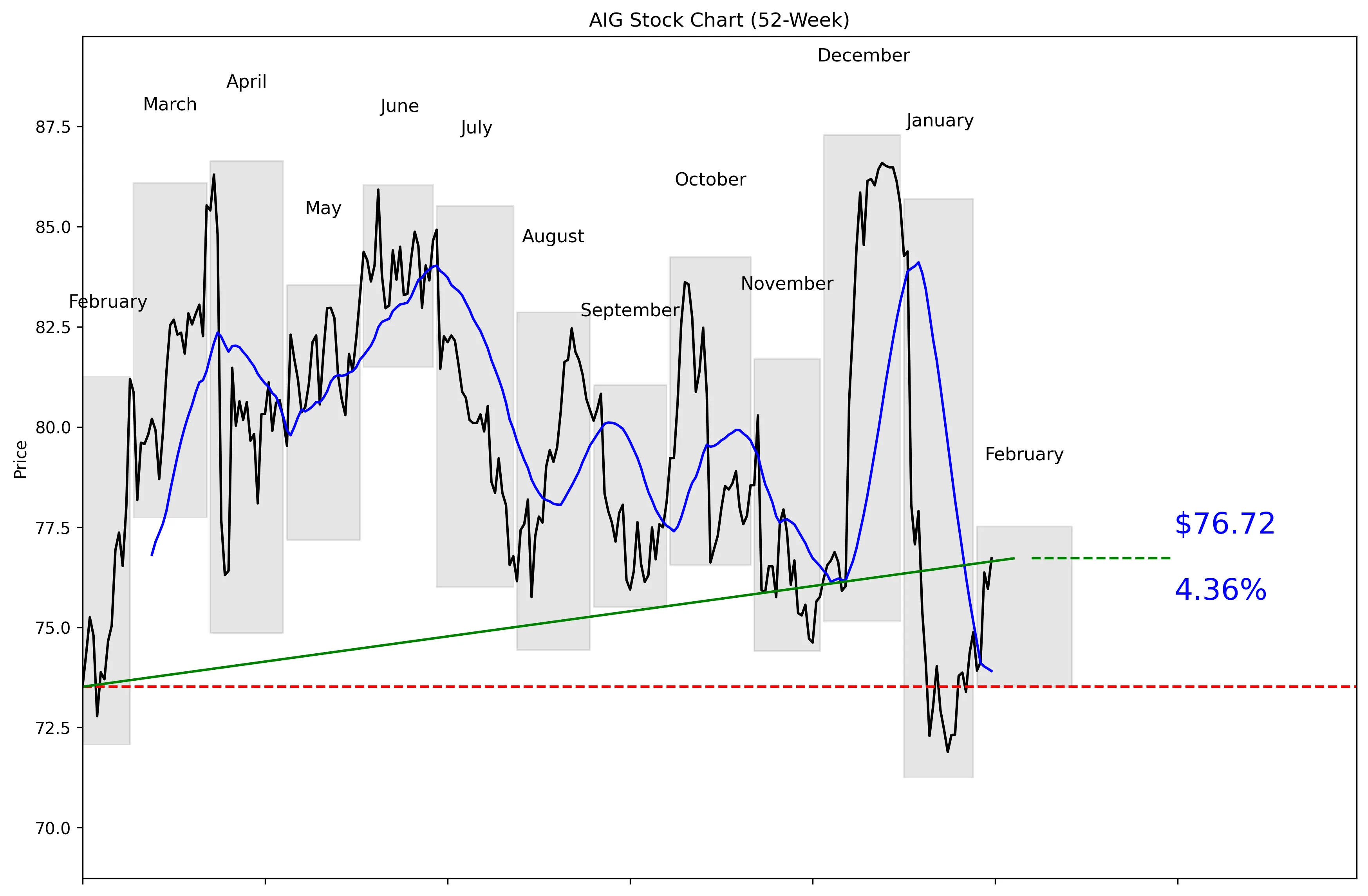 AIG 52-Week Stock Chart
