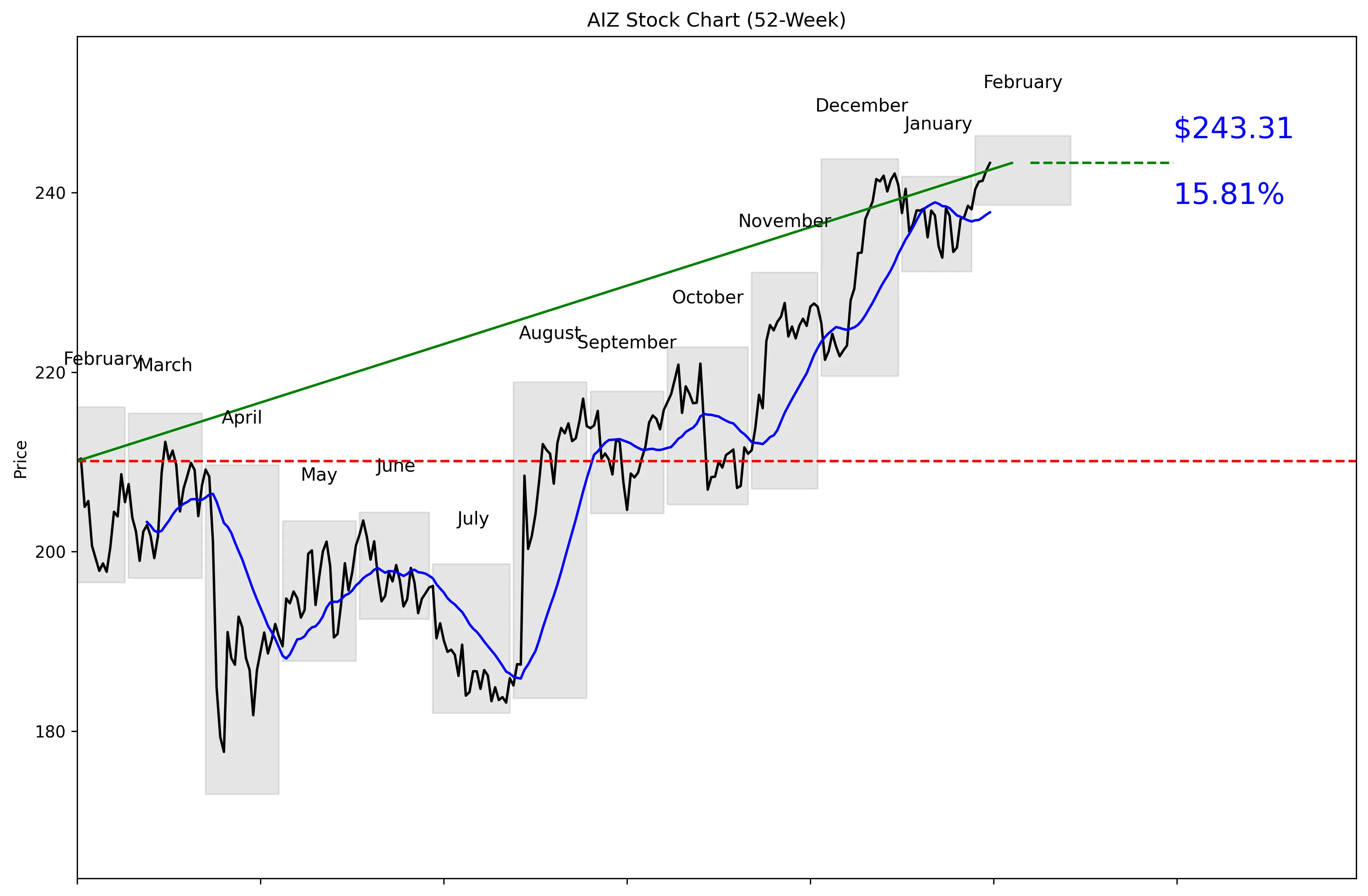 AIZ 52-Week Stock Chart