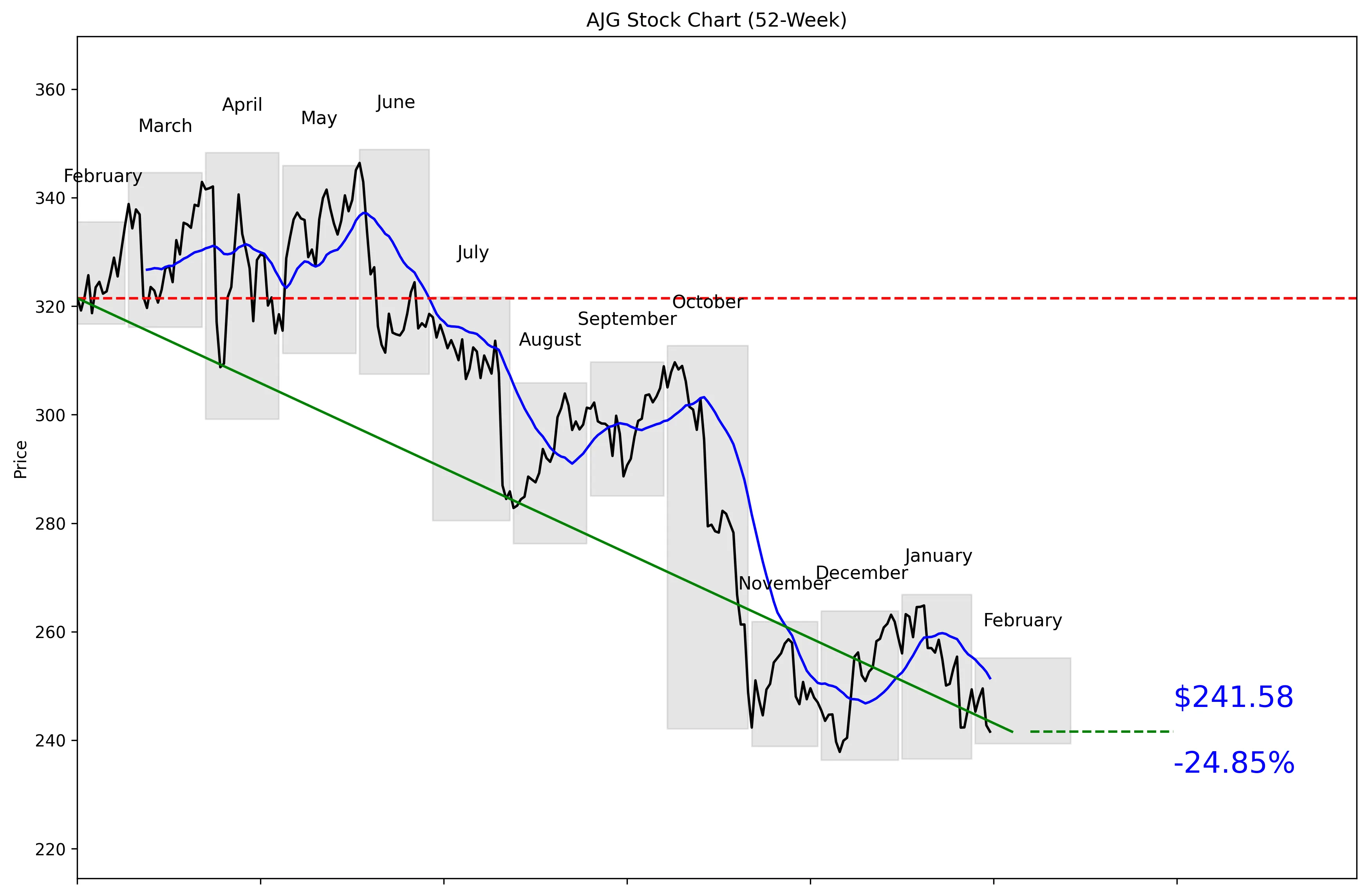 AJG 52-Week Stock Chart