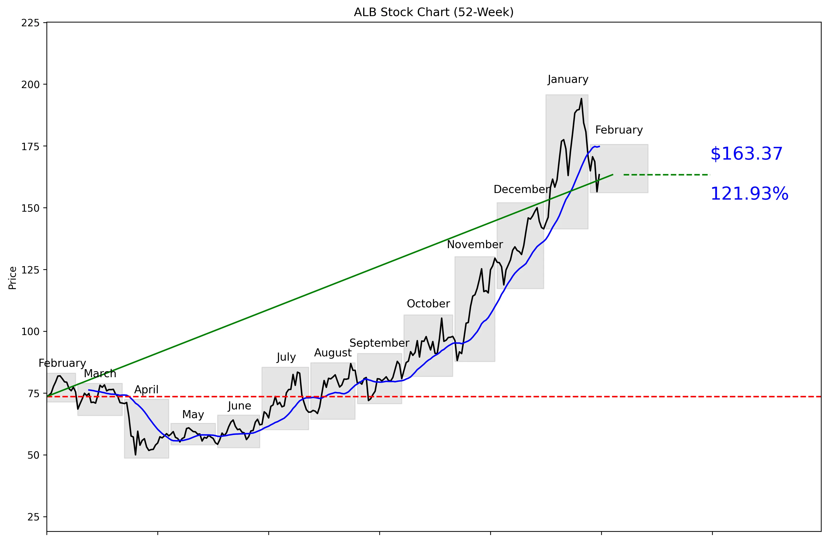 ALB 52-Week Stock Chart
