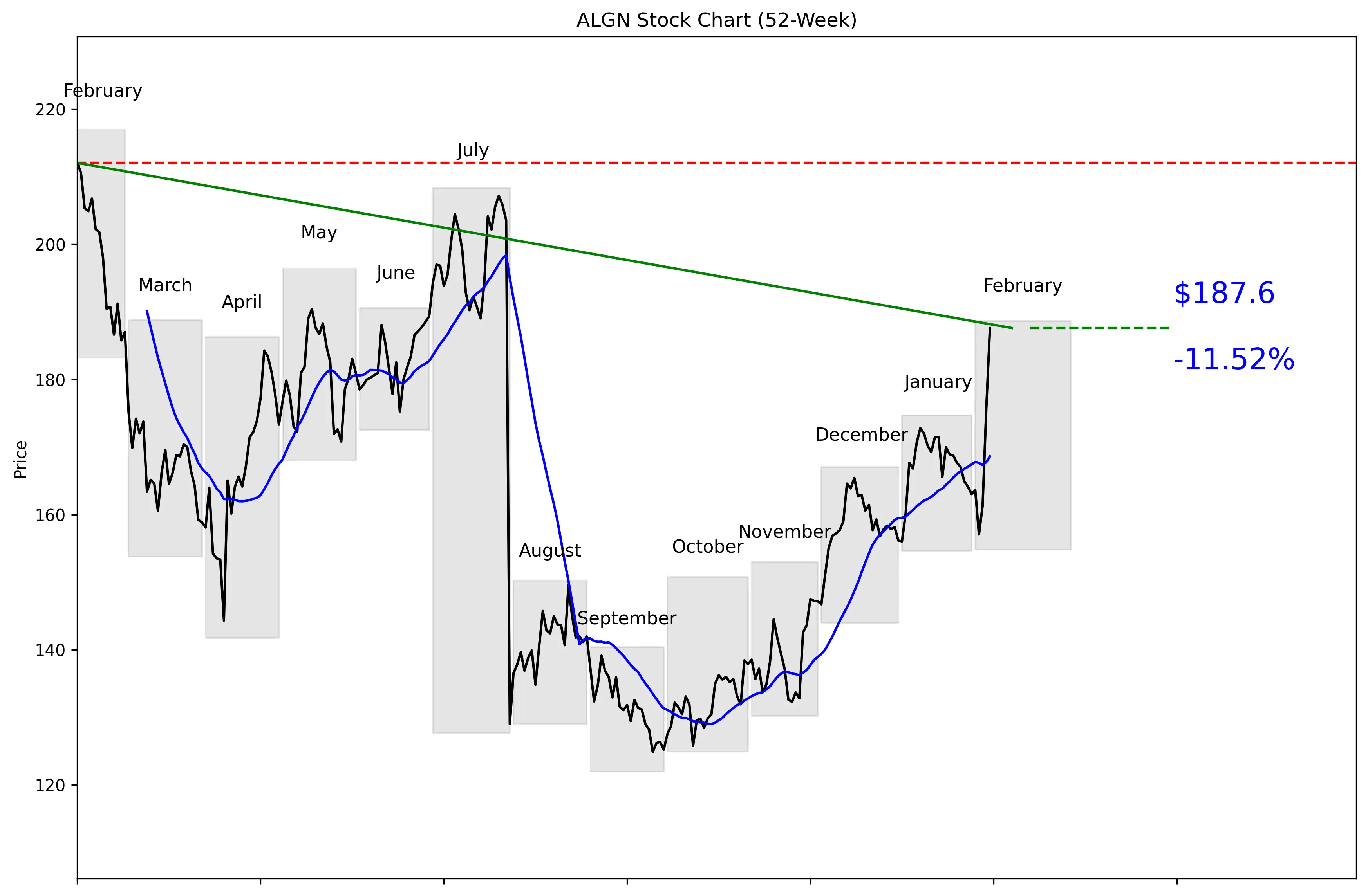 ALGN 52-Week Stock Chart