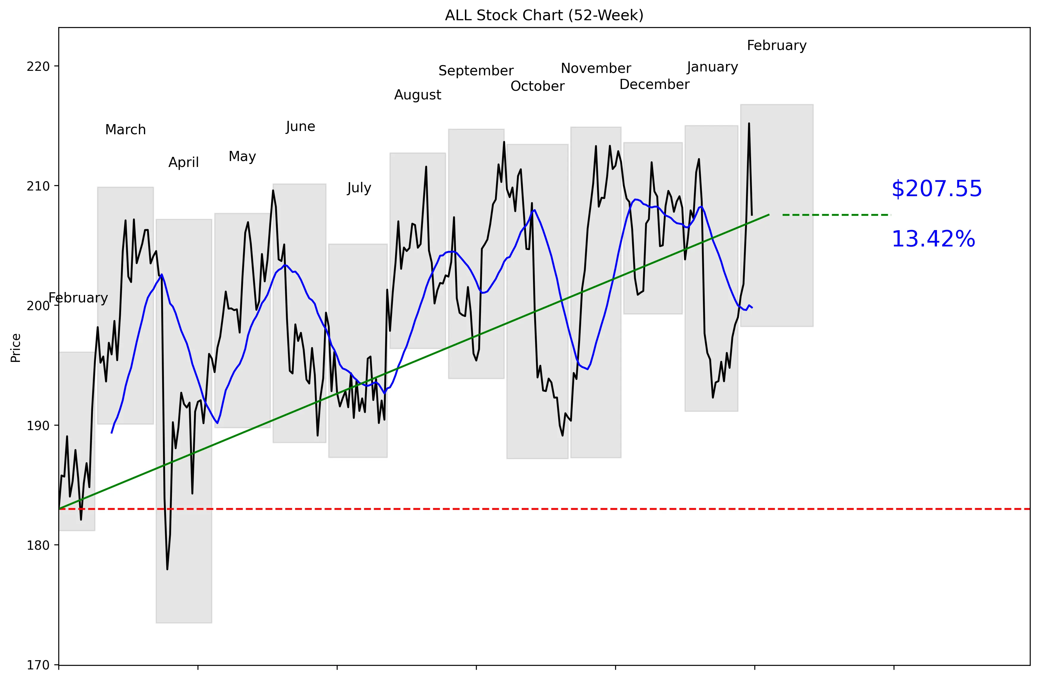 ALL 52-Week Stock Chart