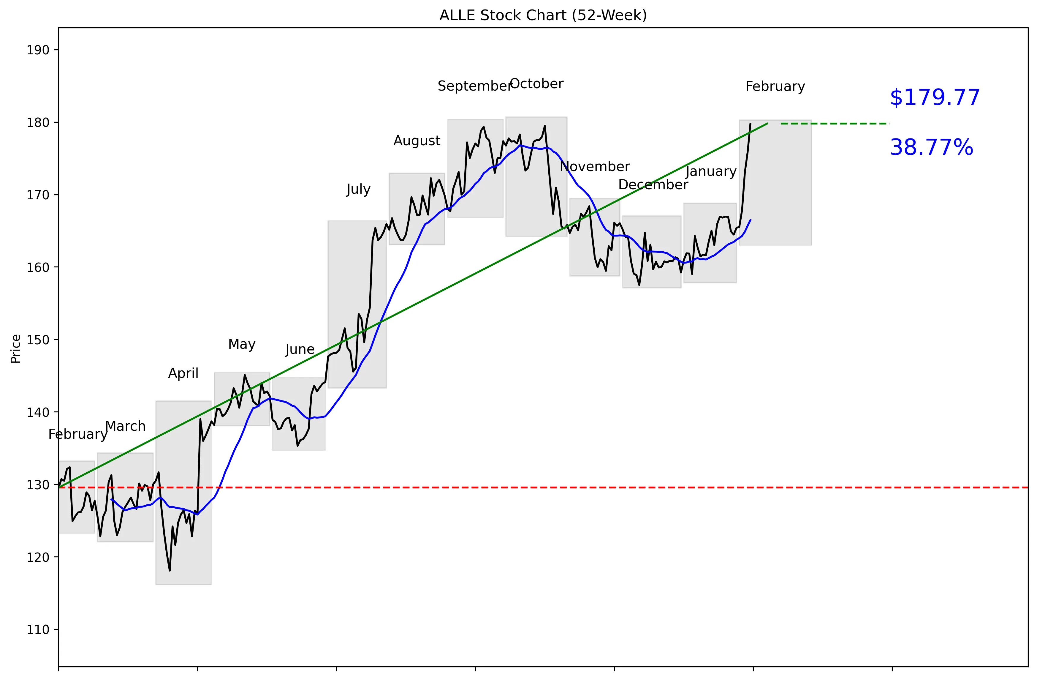 ALLE 52-Week Stock Chart