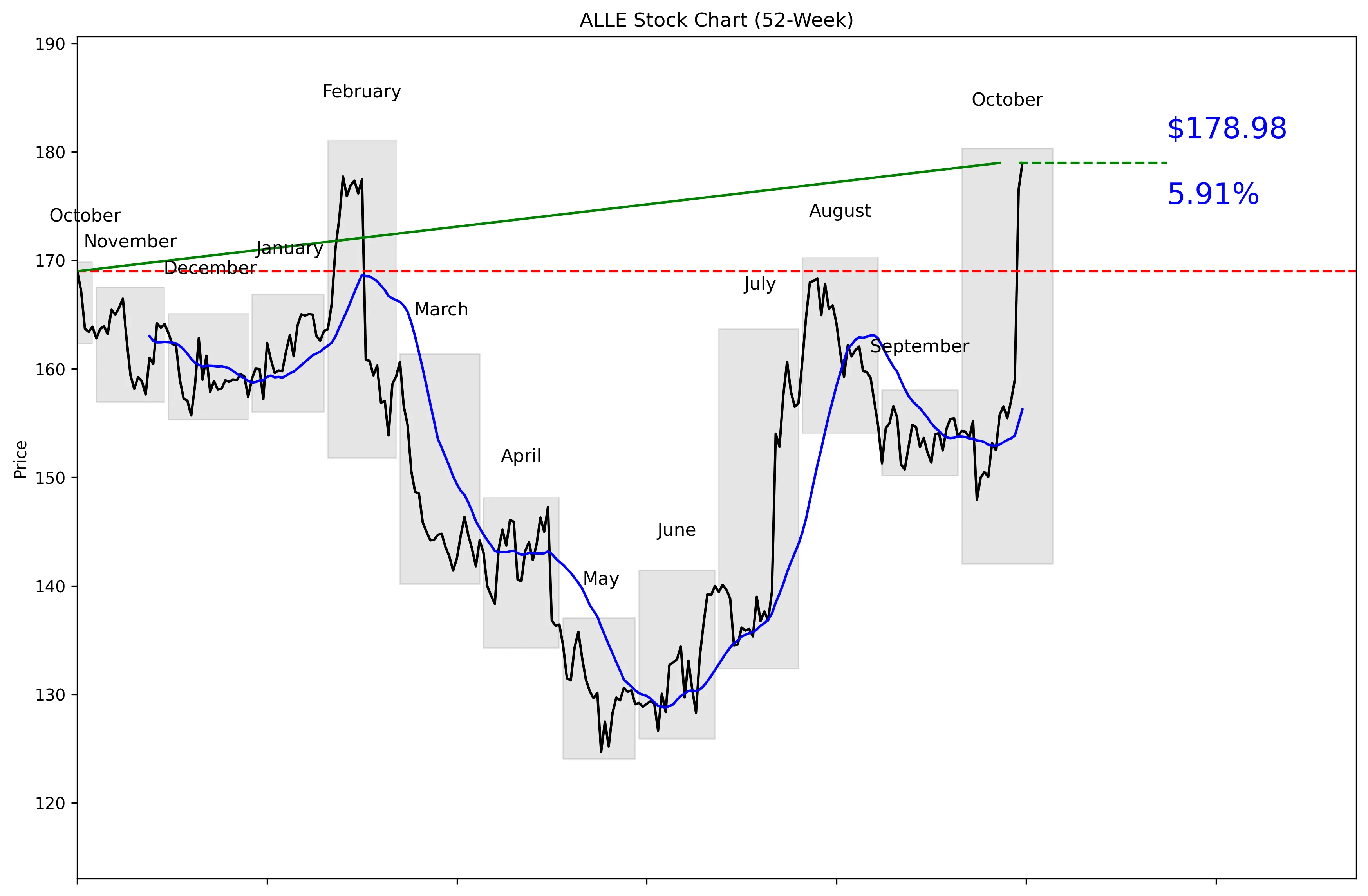 ALLE 52-Week Stock Chart