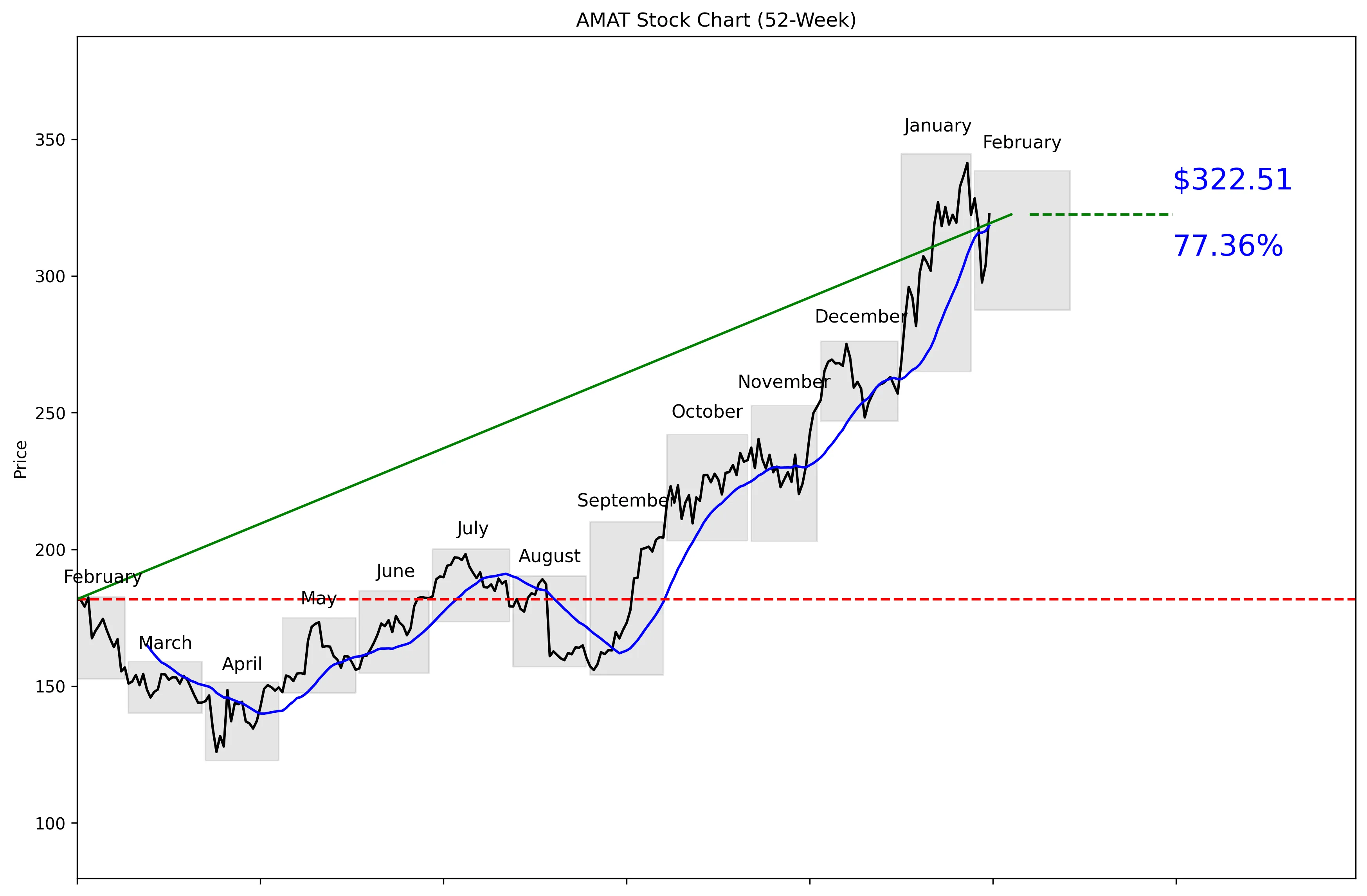 AMAT 52-Week Stock Chart
